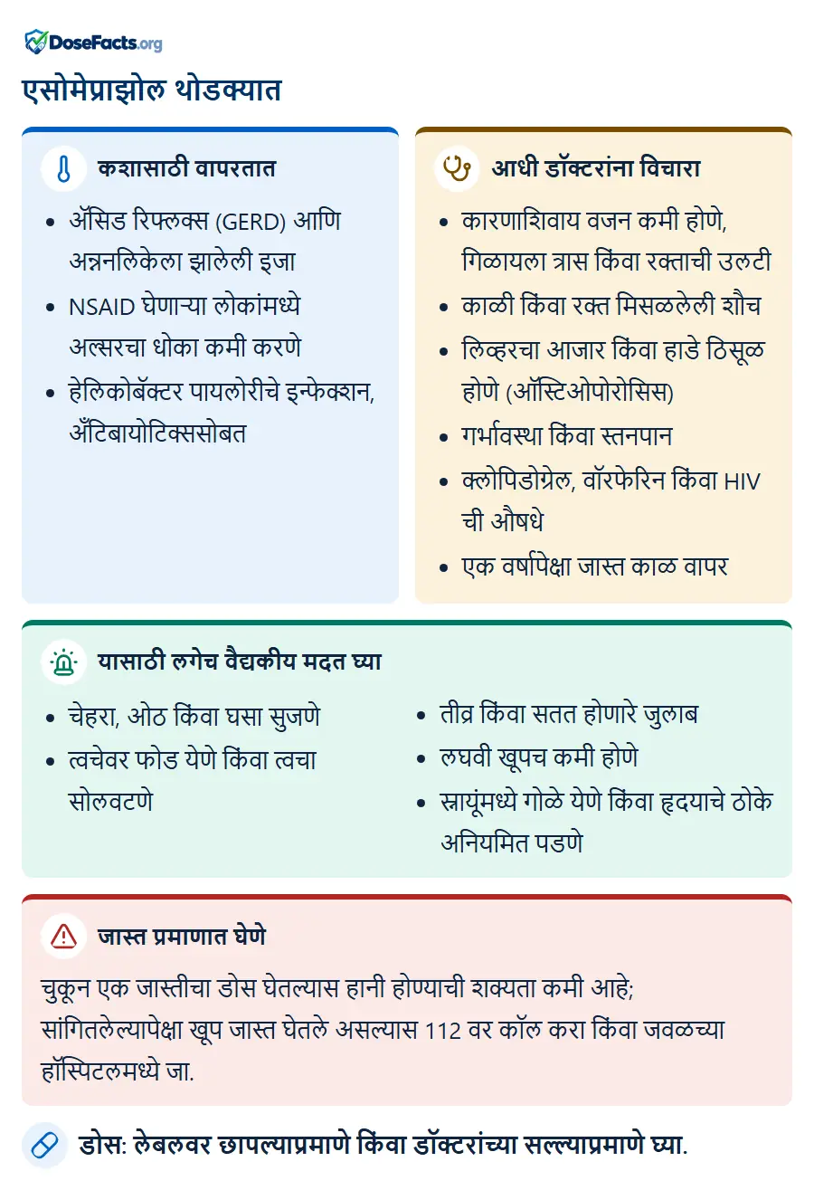 एसोमेप्राझोल थोडक्यात. कशासाठी वापरतात: ॲसिड रिफ्लक्स (GERD) आणि अन्ननलिकेला झालेली इजा, NSAID घेणाऱ्या लोकांमध्ये अल्सरचा धोका कमी करणे, हेलिकोबॅक्टर पायलोरीचे इन्फेक्शन, अँटिबायोटिक्ससोब. आधी डॉक्टरांना विचारा: कारणाशिवाय वजन कमी होणे, गिळायला त्रास किंवा रक्ताची उलटी, काळी किंवा रक्त मिसळलेली शौच, लिव्हरचा आजार किंवा हाडे ठिसूळ होणे (ऑस्टिओपोरोसिस), गर्भावस्था किंवा स्तनपान, क्लोपिडोग्रेल, वॉरफेरिन किंवा HIV ची औषधे, एक वर्षापेक्षा जास्त काळ वापर. यासाठी लगेच वैद्यकीय मदत घ्या: चेहरा, ओठ किंवा घसा सुजणे, त्वचेवर फोड येणे किंवा त्वचा सोलवटणे, तीव्र किंवा सतत होणारे जुलाब, लघवी खूपच कमी होणे, स्नायूंमध्ये गोळे येणे किंवा हृदयाचे ठोके अनियमित पडणे. जास्त प्रमाणात घेणे: चुकून एक जास्तीचा डोस घेतल्यास हानी होण्याची शक्यता कमी आहे; सांगितलेल्यापेक्षा खूप जास्त घेतले असल्यास 112 वर कॉल करा किंवा जवळच्या हॉस्पिटलमध्ये जा. डोस: लेबलवर छापल्याप्रमाणे किंवा डॉक्टरांच्या सल्ल्याप्रमाणे घ्या.