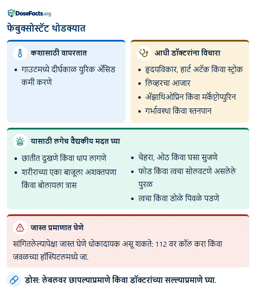फेबुक्सोस्टॅट थोडक्यात. कशासाठी वापरतात: गाउटमध्ये दीर्घकाळ युरिक ॲसिड कमी करणे. आधी डॉक्टरांना विचारा: हृदयविकार, हार्ट अटॅक किंवा स्ट्रोक, लिव्हरचा आजार, ॲझाथिओप्रिन किंवा मर्कॅप्टोप्युरिन, गर्भावस्था किंवा स्तनपान. यासाठी लगेच वैद्यकीय मदत घ्या: छातीत दुखणे किंवा धाप लागणे, शरीराच्या एका बाजूला अशक्तपणा किंवा बोलायला त्रास, चेहरा, ओठ किंवा घसा सुजणे, फोड किंवा त्वचा सोलवटणे असलेले पुरळ, त्वचा किंवा डोळे पिवळे पडणे. जास्त प्रमाणात घेणे: सांगितलेल्यापेक्षा जास्त घेणे धोकादायक असू शकते: 112 वर कॉल करा किंवा जवळच्या हॉस्पिटलमध्ये जा. डोस: लेबलवर छापल्याप्रमाणे किंवा डॉक्टरांच्या सल्ल्याप्रमाणे घ्या.