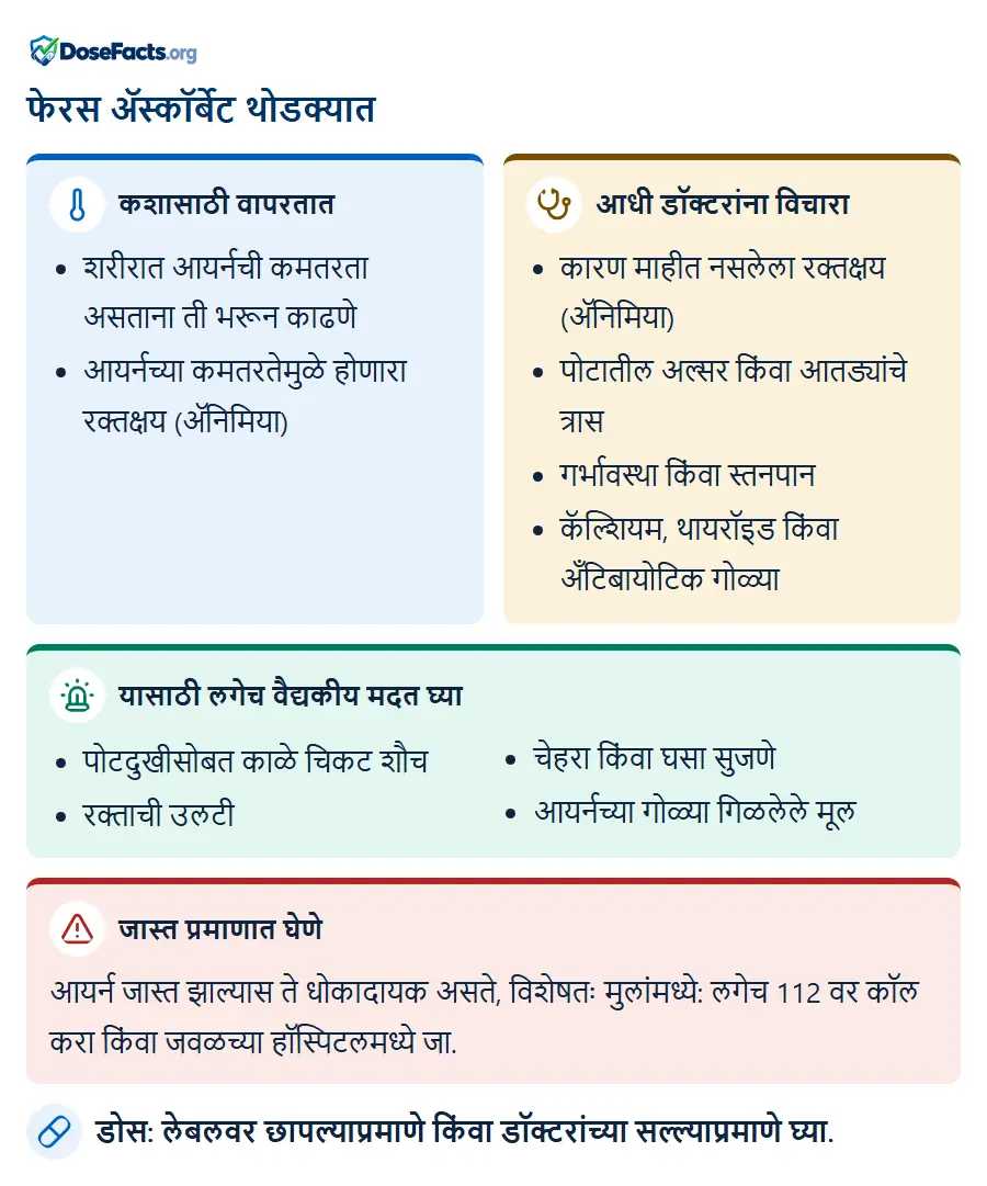 फेरस ॲस्कॉर्बेट थोडक्यात. कशासाठी वापरतात: शरीरात आयर्नची कमतरता असताना ती भरून काढणे, आयर्नच्या कमतरतेमुळे होणारा रक्तक्षय (ॲनिमिया). आधी डॉक्टरांना विचारा: कारण माहीत नसलेला रक्तक्षय (ॲनिमिया), पोटातील अल्सर किंवा आतड्यांचे त्रास, गर्भावस्था किंवा स्तनपान, कॅल्शियम, थायरॉइड किंवा अँटिबायोटिक गोळ्या. यासाठी लगेच वैद्यकीय मदत घ्या: पोटदुखीसोबत काळे चिकट शौच, रक्ताची उलटी, चेहरा किंवा घसा सुजणे, आयर्नच्या गोळ्या गिळलेले मूल. जास्त प्रमाणात घेणे: आयर्न जास्त झाल्यास ते धोकादायक असते, विशेषतः मुलांमध्ये: लगेच 112 वर कॉल करा किंवा जवळच्या हॉस्पिटलमध्ये जा. डोस: लेबलवर छापल्याप्रमाणे किंवा डॉक्टरांच्या सल्ल्याप्रमाणे घ्या.
