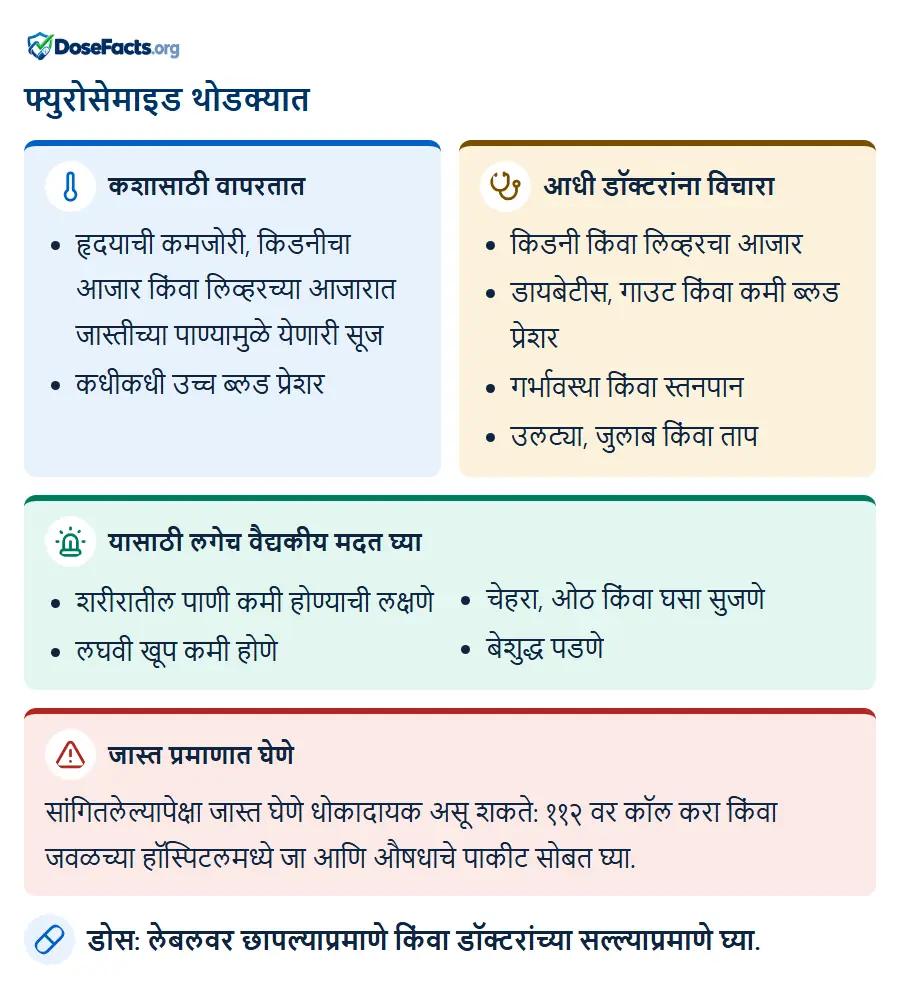 फ्युरोसेमाइड थोडक्यात. कशासाठी वापरतात: हृदयाची कमजोरी, किडनीचा आजार किंवा लिव्हरच्या आजारात जास्तीच्या पाण्यामुळे येणारी सूज, कधीकधी उच्च ब्लड प्रेशर. आधी डॉक्टरांना विचारा: किडनी किंवा लिव्हरचा आजार, डायबेटीस, गाउट किंवा कमी ब्लड प्रेशर, गर्भावस्था किंवा स्तनपान, उलट्या, जुलाब किंवा ताप. यासाठी लगेच वैद्यकीय मदत घ्या: शरीरातील पाणी कमी होण्याची लक्षणे, लघवी खूप कमी होणे, चेहरा, ओठ किंवा घसा सुजणे, बेशुद्ध पडणे. जास्त प्रमाणात घेणे: सांगितलेल्यापेक्षा जास्त घेणे धोकादायक असू शकते: ११२ वर कॉल करा किंवा जवळच्या हॉस्पिटलमध्ये जा आणि औषधाचे पाकीट सोबत घ्या. डोस: लेबलवर छापल्याप्रमाणे किंवा डॉक्टरांच्या सल्ल्याप्रमाणे घ्या.