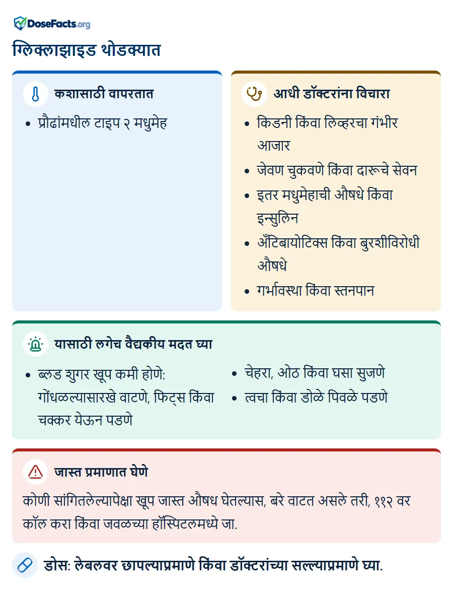 ग्लिक्लाझाइड थोडक्यात. कशासाठी वापरतात: प्रौढांमधील टाइप २ मधुमेह. आधी डॉक्टरांना विचारा: किडनी किंवा लिव्हरचा गंभीर आजार, जेवण चुकवणे किंवा दारूचे सेवन, इतर मधुमेहाची औषधे किंवा इन्सुलिन, अँटिबायोटिक्स किंवा बुरशीविरोधी औषधे, गर्भावस्था किंवा स्तनपान. यासाठी लगेच वैद्यकीय मदत घ्या: ब्लड शुगर खूप कमी होणे: गोंधळल्यासारखे वाटणे, फिट्स किंवा चक्कर येऊन पडणे, चेहरा, ओठ किंवा घसा सुजणे, त्वचा किंवा डोळे पिवळे पडणे. जास्त प्रमाणात घेणे: कोणी सांगितलेल्यापेक्षा खूप जास्त औषध घेतल्यास, बरे वाटत असले तरी, ११२ वर कॉल करा किंवा जवळच्या हॉस्पिटलमध्ये जा. डोस: लेबलवर छापल्याप्रमाणे किंवा डॉक्टरांच्या सल्ल्याप्रमाणे घ्या.