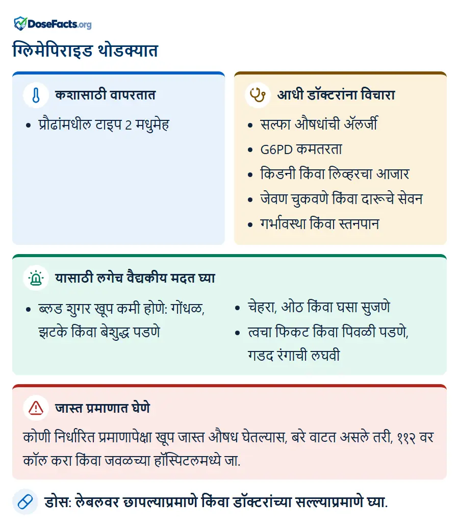 ग्लिमेपिराइड थोडक्यात. कशासाठी वापरतात: प्रौढांमधील टाइप 2 मधुमेह. आधी डॉक्टरांना विचारा: सल्फा औषधांची ॲलर्जी, G6PD कमतरता, किडनी किंवा लिव्हरचा आजार, जेवण चुकवणे किंवा दारूचे सेवन, गर्भावस्था किंवा स्तनपान. यासाठी लगेच वैद्यकीय मदत घ्या: ब्लड शुगर खूप कमी होणे: गोंधळ, झटके किंवा बेशुद्ध पडणे, चेहरा, ओठ किंवा घसा सुजणे, त्वचा फिकट किंवा पिवळी पडणे, गडद रंगाची लघवी. जास्त प्रमाणात घेणे: कोणी निर्धारित प्रमाणापेक्षा खूप जास्त औषध घेतल्यास, बरे वाटत असले तरी, ११२ वर कॉल करा किंवा जवळच्या हॉस्पिटलमध्ये जा. डोस: लेबलवर छापल्याप्रमाणे किंवा डॉक्टरांच्या सल्ल्याप्रमाणे घ्या.