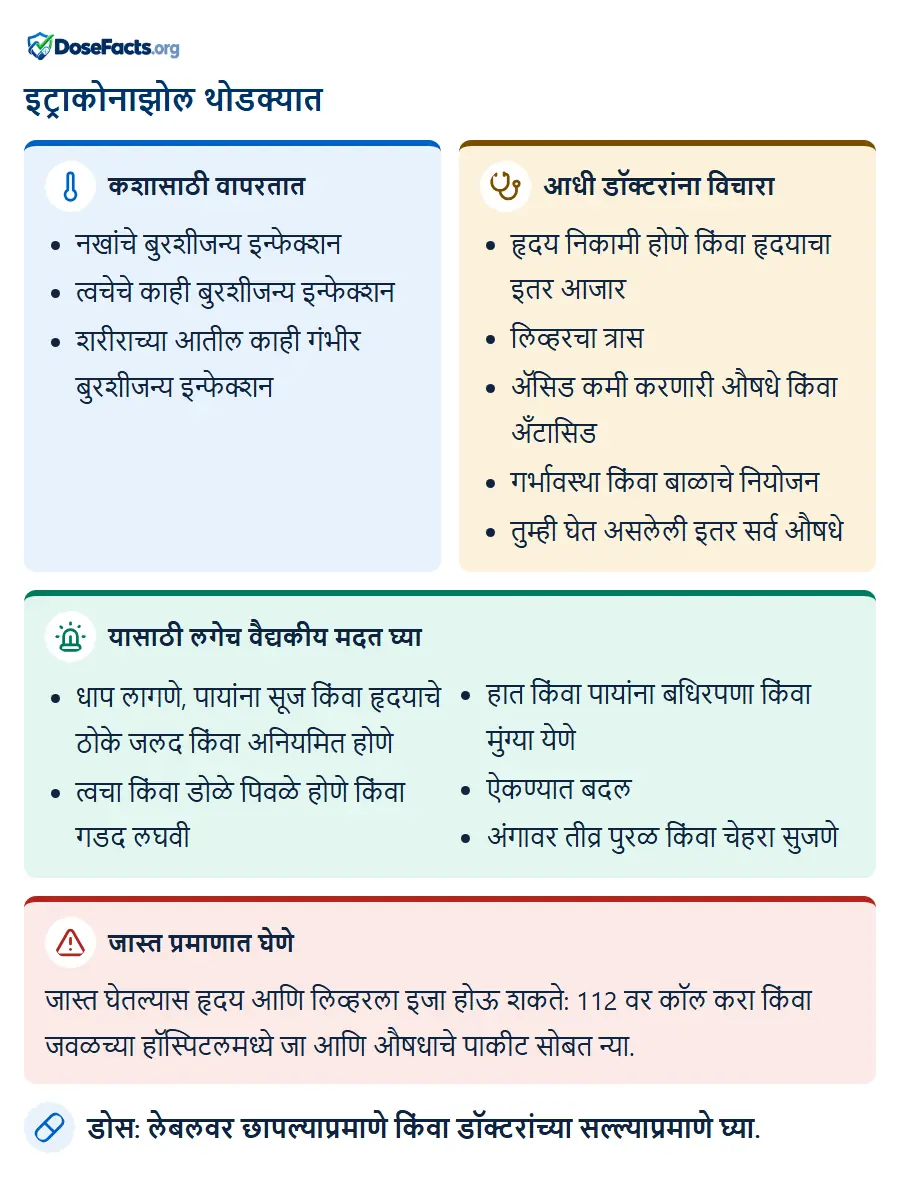 इट्राकोनाझोल थोडक्यात. कशासाठी वापरतात: नखांचे बुरशीजन्य इन्फेक्शन, त्वचेचे काही बुरशीजन्य इन्फेक्शन, शरीराच्या आतील काही गंभीर बुरशीजन्य इन्फेक्शन. आधी डॉक्टरांना विचारा: हृदय निकामी होणे किंवा हृदयाचा इतर आजार, लिव्हरचा त्रास, ॲसिड कमी करणारी औषधे किंवा अँटासिड, गर्भावस्था किंवा बाळाचे नियोजन, तुम्ही घेत असलेली इतर सर्व औषधे. यासाठी लगेच वैद्यकीय मदत घ्या: धाप लागणे, पायांना सूज किंवा हृदयाचे ठोके जलद किंवा अनियमित होणे, त्वचा किंवा डोळे पिवळे होणे किंवा गडद लघवी, हात किंवा पायांना बधिरपणा किंवा मुंग्या येणे, ऐकण्यात बदल, अंगावर तीव्र पुरळ किंवा चेहरा सुजणे. जास्त प्रमाणात घेणे: जास्त घेतल्यास हृदय आणि लिव्हरला इजा होऊ शकते: 112 वर कॉल करा किंवा जवळच्या हॉस्पिटलमध्ये जा आणि औषधाचे पाकीट सोबत न्या. डोस: लेबलवर छापल्याप्रमाणे किंवा डॉक्टरांच्या सल्ल्याप्रमाणे घ्या.