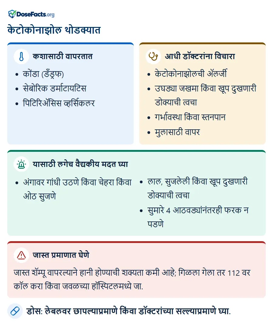 केटोकोनाझोल थोडक्यात. कशासाठी वापरतात: कोंडा (डँड्रफ), सेबोरिक डर्माटायटिस, पिटिरिॲसिस व्हर्सिकलर. आधी डॉक्टरांना विचारा: केटोकोनाझोलची ॲलर्जी, उघड्या जखमा किंवा खूप दुखणारी डोक्याची त्वचा, गर्भावस्था किंवा स्तनपान, मुलासाठी वापर. यासाठी लगेच वैद्यकीय मदत घ्या: अंगावर गांधी उठणे किंवा चेहरा किंवा ओठ सुजणे, लाल, सुजलेली किंवा खूप दुखणारी डोक्याची त्वचा, सुमारे 4 आठवड्यांनंतरही फरक न पडणे. जास्त प्रमाणात घेणे: जास्त शॅम्पू वापरल्याने हानी होण्याची शक्यता कमी आहे; गिळला गेला तर 112 वर कॉल करा किंवा जवळच्या हॉस्पिटलमध्ये जा. डोस: लेबलवर छापल्याप्रमाणे किंवा डॉक्टरांच्या सल्ल्याप्रमाणे घ्या.