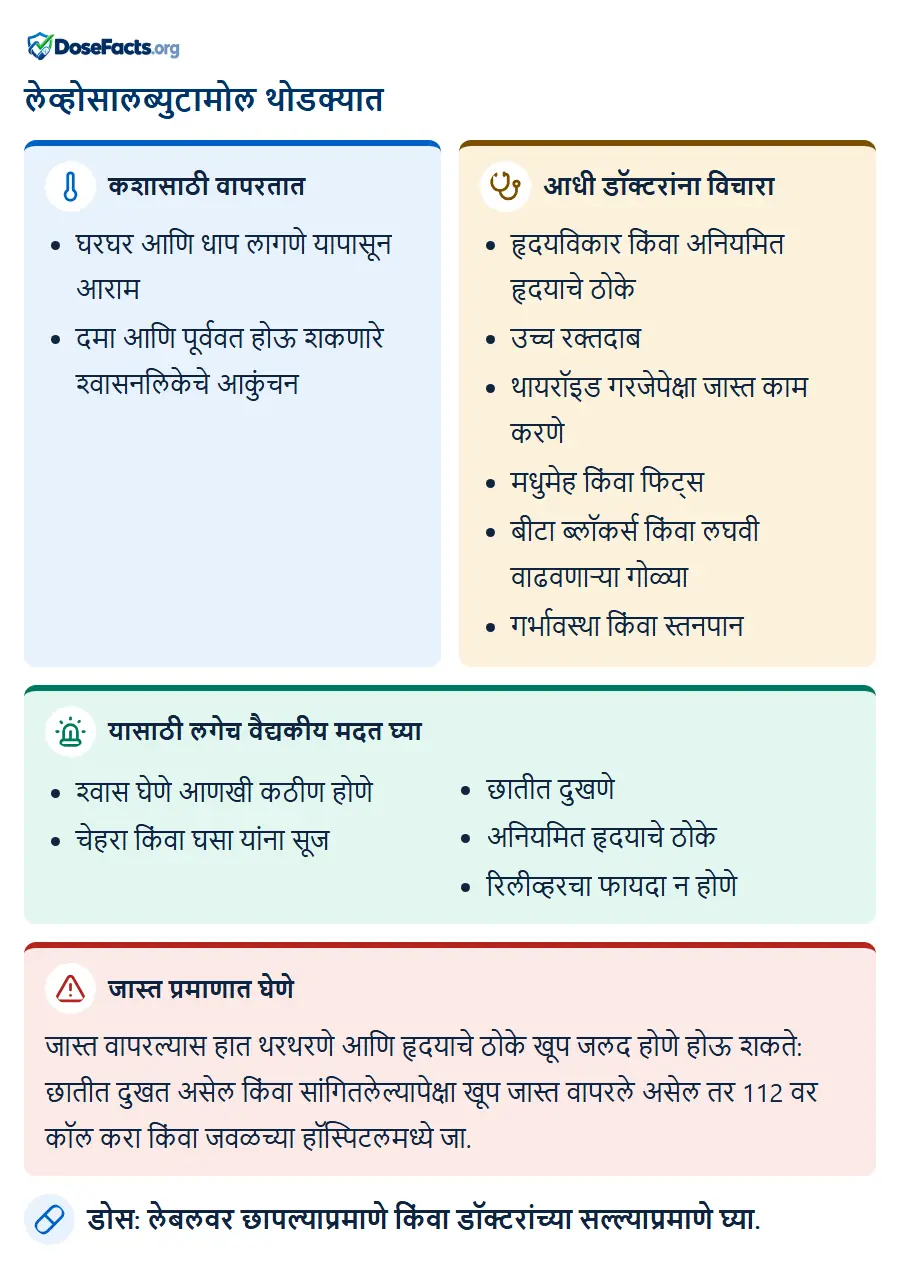 लेव्होसालब्युटामोल थोडक्यात. कशासाठी वापरतात: घरघर आणि धाप लागणे यापासून आराम, दमा आणि पूर्ववत होऊ शकणारे श्वासनलिकेचे आकुंचन. आधी डॉक्टरांना विचारा: हृदयविकार किंवा अनियमित हृदयाचे ठोके, उच्च रक्तदाब, थायरॉइड गरजेपेक्षा जास्त काम करणे, मधुमेह किंवा फिट्स, बीटा ब्लॉकर्स किंवा लघवी वाढवणाऱ्या गोळ्या, गर्भावस्था किंवा स्तनपान. यासाठी लगेच वैद्यकीय मदत घ्या: श्वास घेणे आणखी कठीण होणे, चेहरा किंवा घसा यांना सूज, छातीत दुखणे, अनियमित हृदयाचे ठोके, रिलीव्हरचा फायदा न होणे. जास्त प्रमाणात घेणे: जास्त वापरल्यास हात थरथरणे आणि हृदयाचे ठोके खूप जलद होणे होऊ शकते: छातीत दुखत असेल किंवा सांगितलेल्यापेक्षा खूप जास्त वापरले असेल तर 112 वर कॉल करा किंवा जवळच्या हॉस्पिटलमध्ये जा. डोस: लेबलवर छापल्याप्रमाणे किंवा डॉक्टरांच्या सल्ल्याप्रमाणे घ्या.