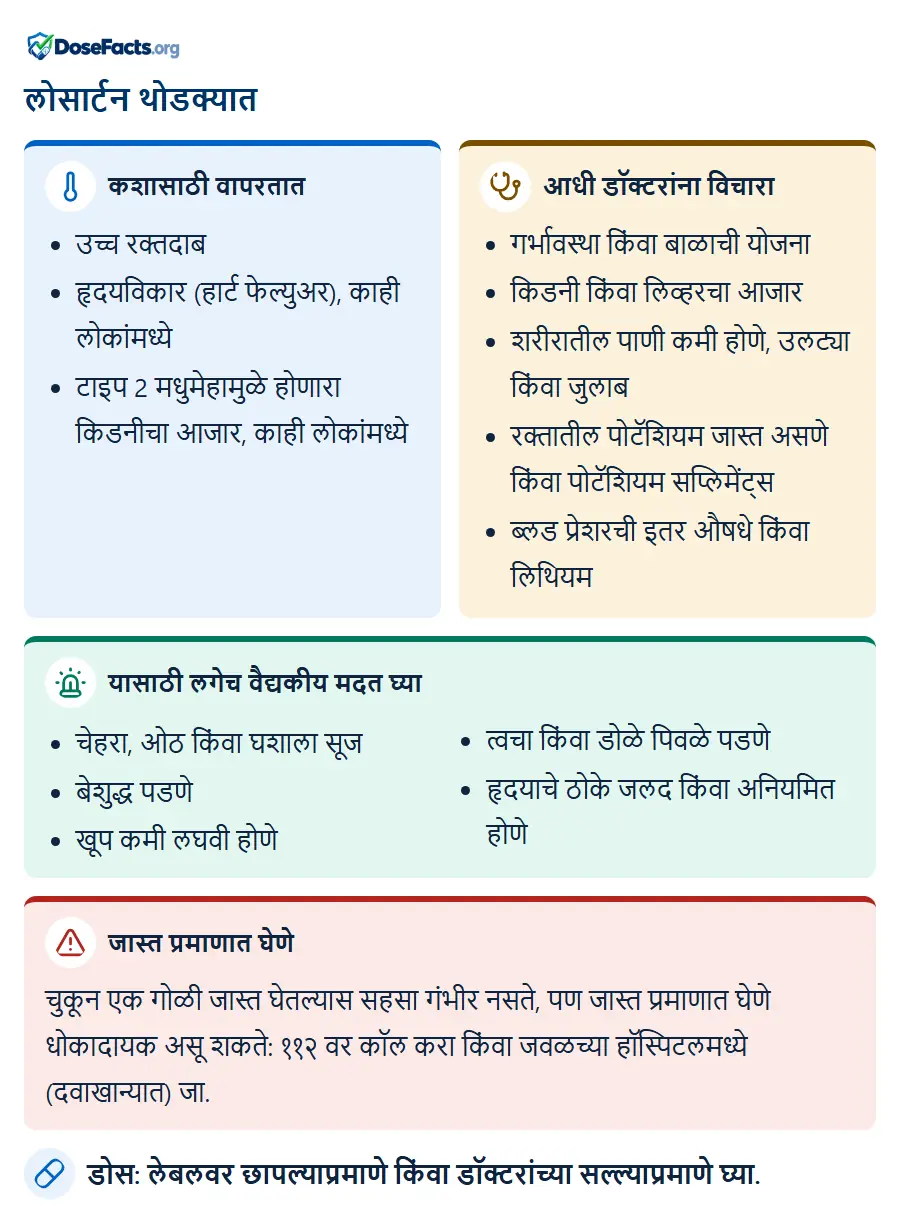 लोसार्टन थोडक्यात. कशासाठी वापरतात: उच्च रक्तदाब, हृदयविकार (हार्ट फेल्युअर), काही लोकांमध्ये, टाइप 2 मधुमेहामुळे होणारा किडनीचा आजार, काही लोकांमध्ये. आधी डॉक्टरांना विचारा: गर्भावस्था किंवा बाळाची योजना, किडनी किंवा लिव्हरचा आजार, शरीरातील पाणी कमी होणे, उलट्या किंवा जुलाब, रक्तातील पोटॅशियम जास्त असणे किंवा पोटॅशियम सप्लिमेंट्स, ब्लड प्रेशरची इतर औषधे किंवा लिथियम. यासाठी लगेच वैद्यकीय मदत घ्या: चेहरा, ओठ किंवा घशाला सूज, बेशुद्ध पडणे, खूप कमी लघवी होणे, त्वचा किंवा डोळे पिवळे पडणे, हृदयाचे ठोके जलद किंवा अनियमित होणे. जास्त प्रमाणात घेणे: चुकून एक गोळी जास्त घेतल्यास सहसा गंभीर नसते, पण जास्त प्रमाणात घेणे धोकादायक असू शकते: ११२ वर कॉल करा किंवा जवळच्या हॉस्पिटलमध्ये (दवाखान्यात) जा. डोस: लेबलवर छापल्याप्रमाणे किंवा डॉक्टरांच्या सल्ल्याप्रमाणे घ्या.