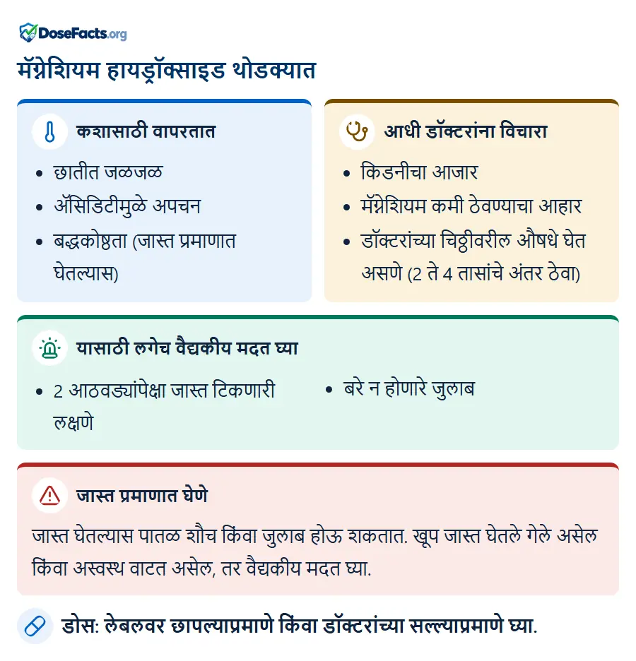 मॅग्नेशियम हायड्रॉक्साइड थोडक्यात. कशासाठी वापरतात: छातीत जळजळ, ॲसिडिटीमुळे अपचन, बद्धकोष्ठता (जास्त प्रमाणात घेतल्यास). आधी डॉक्टरांना विचारा: किडनीचा आजार, मॅग्नेशियम कमी ठेवण्याचा आहार, डॉक्टरांच्या चिठ्ठीवरील औषधे घेत असणे (2 ते 4 तासांचे अंतर ठेवा). यासाठी लगेच वैद्यकीय मदत घ्या: 2 आठवड्यांपेक्षा जास्त टिकणारी लक्षणे, बरे न होणारे जुलाब. जास्त प्रमाणात घेणे: जास्त घेतल्यास पातळ शौच किंवा जुलाब होऊ शकतात. खूप जास्त घेतले गेले असेल किंवा अस्वस्थ वाटत असेल, तर वैद्यकीय मदत घ्या. डोस: लेबलवर छापल्याप्रमाणे किंवा डॉक्टरांच्या सल्ल्याप्रमाणे घ्या.