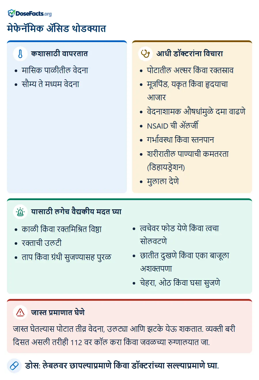 मेफेनॅमिक ॲसिड थोडक्यात. कशासाठी वापरतात: मासिक पाळीतील वेदना, सौम्य ते मध्यम वेदना. आधी डॉक्टरांना विचारा: पोटातील अल्सर किंवा रक्तस्राव, मूत्रपिंड, यकृत किंवा हृदयाचा आजार, वेदनाशामक औषधांमुळे दमा वाढणे, NSAID ची अ‍ॅलर्जी, गर्भावस्था किंवा स्तनपान, शरीरातील पाण्याची कमतरता (डिहायड्रेशन), मुलाला देणे. यासाठी लगेच वैद्यकीय मदत घ्या: काळी किंवा रक्तमिश्रित विष्ठा, रक्ताची उलटी, ताप किंवा ग्रंथी सुजण्यासह पुरळ, त्वचेवर फोड येणे किंवा त्वचा सोलवटणे, छातीत दुखणे किंवा एका बाजूला अशक्तपणा, चेहरा, ओठ किंवा घसा सुजणे. जास्त प्रमाणात घेणे: जास्त घेतल्यास पोटात तीव्र वेदना, उलट्या आणि झटके येऊ शकतात. व्यक्ती बरी दिसत असली तरीही 112 वर कॉल करा किंवा जवळच्या रुग्णालयात जा. डोस: लेबलवर छापल्याप्रमाणे किंवा डॉक्टरांच्या सल्ल्याप्रमाणे घ्या.