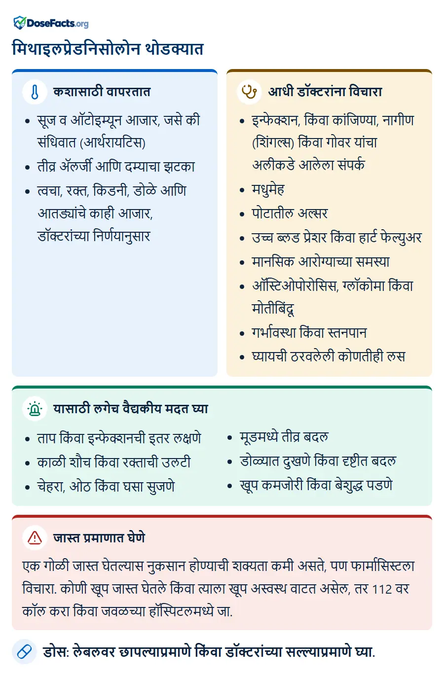 मिथाइलप्रेडनिसोलोन थोडक्यात. कशासाठी वापरतात: सूज व ऑटोइम्यून आजार, जसे की संधिवात (आर्थरायटिस), तीव्र ॲलर्जी आणि दम्याचा झटका, त्वचा, रक्त, किडनी, डोळे आणि आतड्यांचे काही आजार, डॉक्टरांच्या निर्णयानुसार. आधी डॉक्टरांना विचारा: इन्फेक्शन, किंवा कांजिण्या, नागीण (शिंगल्स) किंवा गोवर यांचा अलीकडे आलेला संपर्क, मधुमेह, पोटातील अल्सर, उच्च ब्लड प्रेशर किंवा हार्ट फेल्युअर, मानसिक आरोग्याच्या समस्या, ऑस्टिओपोरोसिस, ग्लॉकोमा किंवा मोतीबिंदू, गर्भावस्था किंवा स्तनपान, घ्यायची ठरवलेली कोणतीही लस. यासाठी लगेच वैद्यकीय मदत घ्या: ताप किंवा इन्फेक्शनची इतर लक्षणे, काळी शौच किंवा रक्ताची उलटी, चेहरा, ओठ किंवा घसा सुजणे, मूडमध्ये तीव्र बदल, डोळ्यात दुखणे किंवा दृष्टीत बदल, खूप कमजोरी किंवा बेशुद्ध पडणे. जास्त प्रमाणात घेणे: एक गोळी जास्त घेतल्यास नुकसान होण्याची शक्यता कमी असते, पण फार्मासिस्टला विचारा. कोणी खूप जास्त घेतले किंवा त्याला खूप अस्वस्थ वाटत असेल, तर 112 वर कॉल करा किंवा जवळच्या हॉस्पिटलमध्ये जा. डोस: लेबलवर छापल्याप्रमाणे किंवा डॉक्टरांच्या सल्ल्याप्रमाणे घ्या.