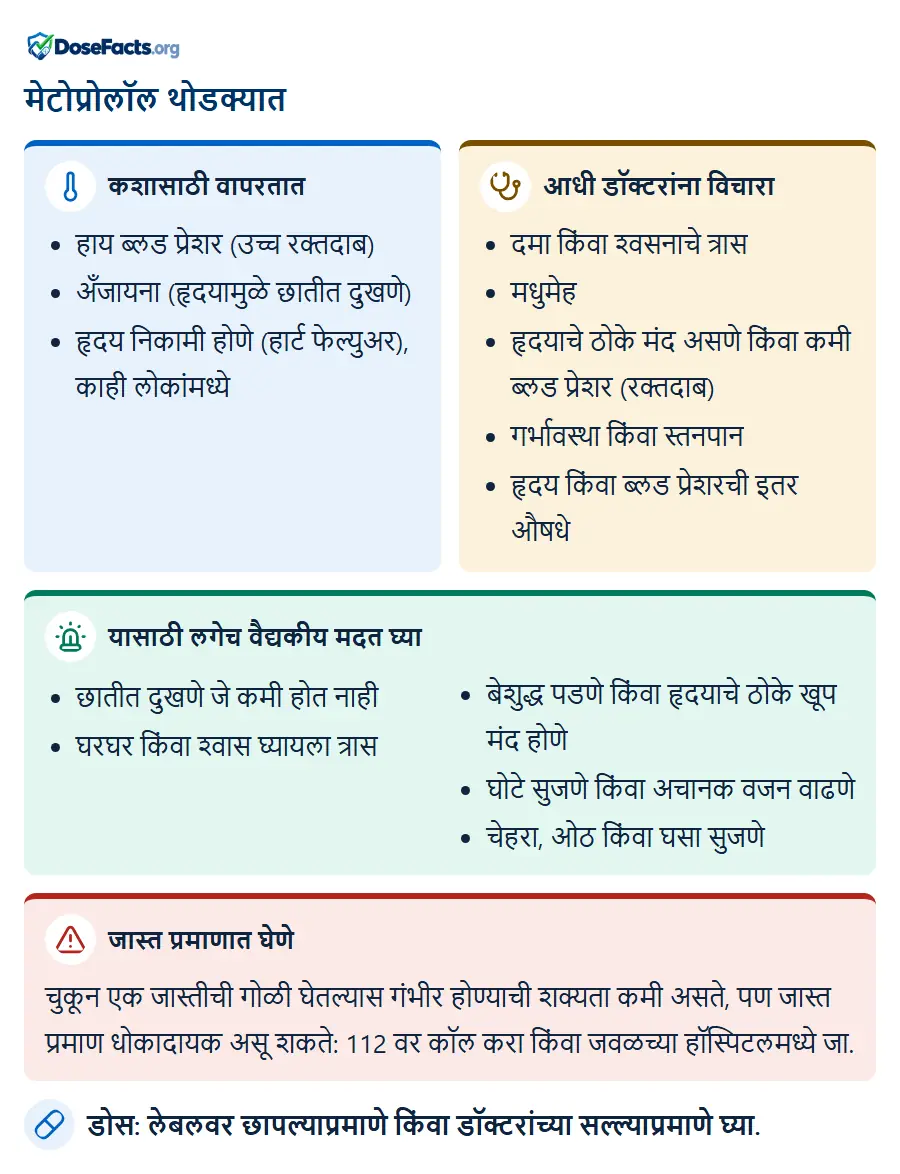 मेटोप्रोलॉल थोडक्यात. कशासाठी वापरतात: हाय ब्लड प्रेशर (उच्च रक्तदाब), अँजायना (हृदयामुळे छातीत दुखणे), हृदय निकामी होणे (हार्ट फेल्युअर), काही लोकांमध्ये. आधी डॉक्टरांना विचारा: दमा किंवा श्वसनाचे त्रास, मधुमेह, हृदयाचे ठोके मंद असणे किंवा कमी ब्लड प्रेशर (रक्तदाब), गर्भावस्था किंवा स्तनपान, हृदय किंवा ब्लड प्रेशरची इतर औषधे. यासाठी लगेच वैद्यकीय मदत घ्या: छातीत दुखणे जे कमी होत नाही, घरघर किंवा श्वास घ्यायला त्रास, बेशुद्ध पडणे किंवा हृदयाचे ठोके खूप मंद होणे, घोटे सुजणे किंवा अचानक वजन वाढणे, चेहरा, ओठ किंवा घसा सुजणे. जास्त प्रमाणात घेणे: चुकून एक जास्तीची गोळी घेतल्यास गंभीर होण्याची शक्यता कमी असते, पण जास्त प्रमाण धोकादायक असू शकते: 112 वर कॉल करा किंवा जवळच्या हॉस्पिटलमध्ये जा. डोस: लेबलवर छापल्याप्रमाणे किंवा डॉक्टरांच्या सल्ल्याप्रमाणे घ्या.