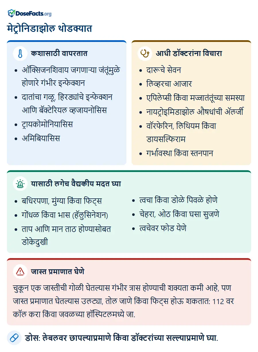 मेट्रोनिडाझोल थोडक्यात. कशासाठी वापरतात: ऑक्सिजनशिवाय जगणाऱ्या जंतूंमुळे होणारे गंभीर इन्फेक्शन, दातांचा गळू, हिरड्यांचे इन्फेक्शन आणि बॅक्टेरियल व्हजायनोसिस, ट्रायकोमोनियासिस, अमिबियासिस. आधी डॉक्टरांना विचारा: दारूचे सेवन, लिव्हरचा आजार, एपिलेप्सी किंवा मज्जातंतूंच्या समस्या, नायट्रोइमिडाझोल औषधांची ॲलर्जी, वॉरफेरिन, लिथियम किंवा डायसल्फिराम, गर्भावस्था किंवा स्तनपान. यासाठी लगेच वैद्यकीय मदत घ्या: बधिरपणा, मुंग्या किंवा फिट्स, गोंधळ किंवा भास (हॅलुसिनेशन), ताप आणि मान ताठ होण्यासोबत डोकेदुखी, त्वचा किंवा डोळे पिवळे होणे, चेहरा, ओठ किंवा घसा सुजणे, त्वचेवर फोड येणे. जास्त प्रमाणात घेणे: चुकून एक जास्तीची गोळी घेतल्यास गंभीर त्रास होण्याची शक्यता कमी आहे, पण जास्त प्रमाणात घेतल्यास उलट्या, तोल जाणे किंवा फिट्स होऊ शकतात: 112 वर कॉल करा किंवा जवळच्या हॉस्पिटलमध्ये जा. डोस: लेबलवर छापल्याप्रमाणे किंवा डॉक्टरांच्या सल्ल्याप्रमाणे घ्या.