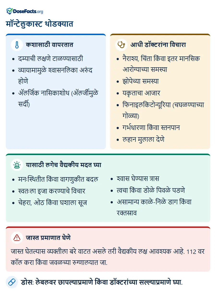 मॉन्टेलुकास्ट थोडक्यात. कशासाठी वापरतात: दम्याची लक्षणे टाळण्यासाठी, व्यायामामुळे श्वासनलिका अरुंद होणे, ॲलर्जिक नासिकाशोथ (ॲलर्जीमुळे सर्दी). आधी डॉक्टरांना विचारा: नैराश्य, चिंता किंवा इतर मानसिक आरोग्याच्या समस्या, झोपेच्या समस्या, यकृताचा आजार, फिनाइलकिटोन्यूरिया (चघळण्याच्या गोळ्या), गर्भधारणा किंवा स्तनपान, लहान मुलाला देणे. यासाठी लगेच वैद्यकीय मदत घ्या: मनःस्थितीत किंवा वागणुकीत बदल, स्वतःला इजा करण्याचे विचार, चेहरा, ओठ किंवा घशाला सूज, श्वास घेण्यास त्रास, त्वचा किंवा डोळे पिवळे पडणे, असामान्य काळे-निळे डाग किंवा रक्तस्राव. जास्त प्रमाणात घेणे: जास्त घेतल्यास व्यक्तीला बरे वाटत असले तरी वैद्यकीय लक्ष आवश्यक आहे. 112 वर कॉल करा किंवा जवळच्या रुग्णालयात जा. डोस: लेबलवर छापल्याप्रमाणे किंवा डॉक्टरांच्या सल्ल्याप्रमाणे घ्या.