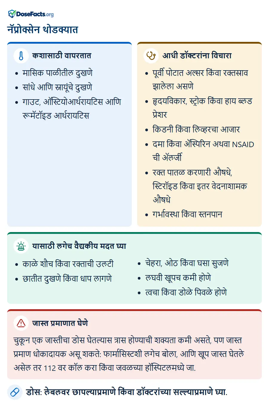 नॅप्रोक्सेन थोडक्यात. कशासाठी वापरतात: मासिक पाळीतील दुखणे, सांधे आणि स्नायूंचे दुखणे, गाउट, ऑस्टियोआर्थरायटिस आणि रूमॅटॉइड आर्थरायटिस. आधी डॉक्टरांना विचारा: पूर्वी पोटात अल्सर किंवा रक्तस्राव झालेला असणे, हृदयविकार, स्ट्रोक किंवा हाय ब्लड प्रेशर, किडनी किंवा लिव्हरचा आजार, दमा किंवा ॲस्पिरिन अथवा NSAID ची ॲलर्जी, रक्त पातळ करणारी औषधे, स्टिरॉइड किंवा इतर वेदनाशामक औषधे, गर्भावस्था किंवा स्तनपान. यासाठी लगेच वैद्यकीय मदत घ्या: काळे शौच किंवा रक्ताची उलटी, छातीत दुखणे किंवा धाप लागणे, चेहरा, ओठ किंवा घसा सुजणे, लघवी खूपच कमी होणे, त्वचा किंवा डोळे पिवळे होणे. जास्त प्रमाणात घेणे: चुकून एक जास्तीचा डोस घेतल्यास त्रास होण्याची शक्यता कमी असते, पण जास्त प्रमाण धोकादायक असू शकते: फार्मासिस्टशी लगेच बोला, आणि खूप जास्त घेतले असेल तर 112 वर कॉल करा किंवा जवळच्या हॉस्पिटलमध्ये जा. डोस: लेबलवर छापल्याप्रमाणे किंवा डॉक्टरांच्या सल्ल्याप्रमाणे घ्या.