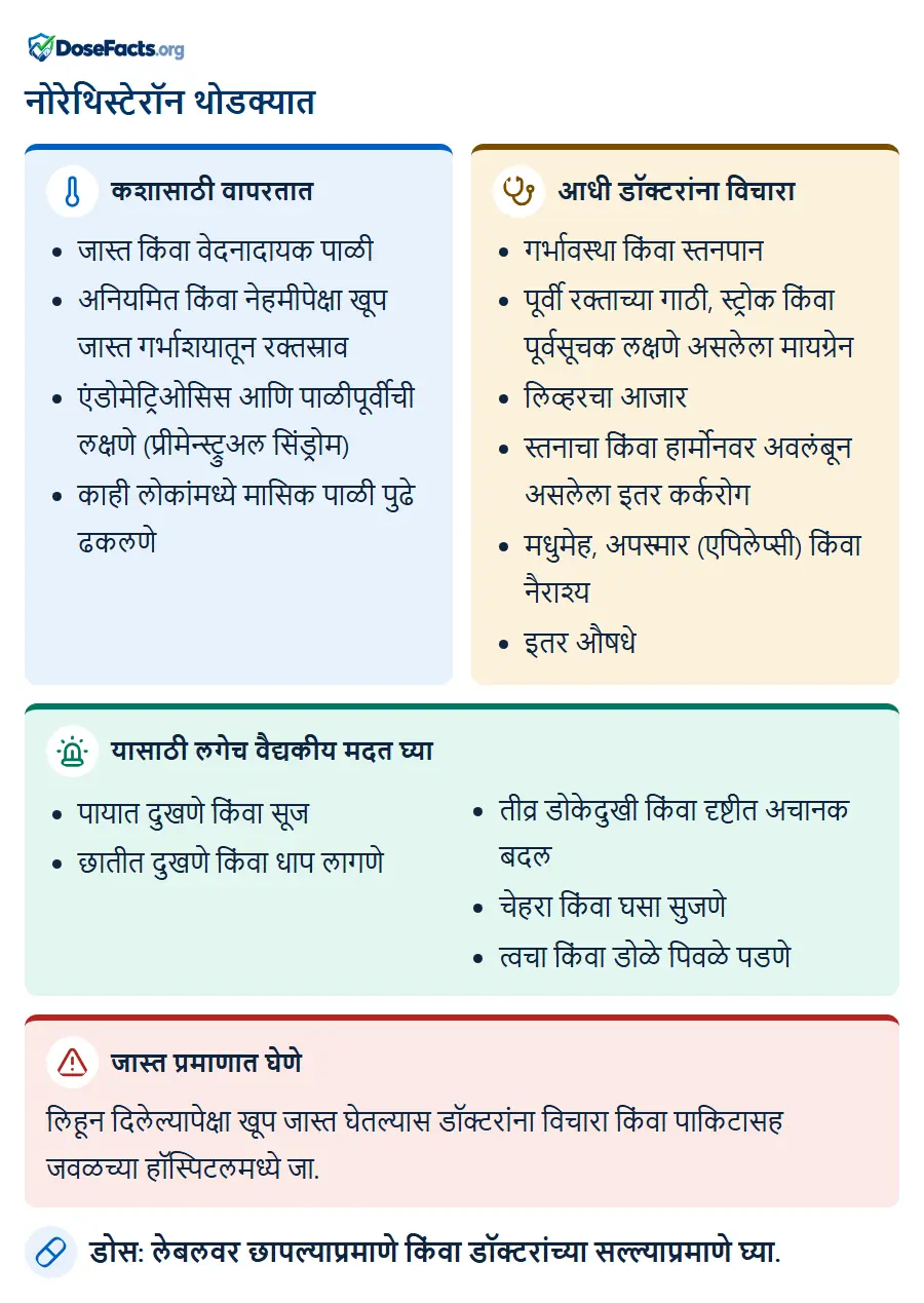 नोरेथिस्टेरॉन थोडक्यात. कशासाठी वापरतात: जास्त किंवा वेदनादायक पाळी, अनियमित किंवा नेहमीपेक्षा खूप जास्त गर्भाशयातून रक्तस्राव, एंडोमेट्रिओसिस आणि पाळीपूर्वीची लक्षणे (प्रीमेन्स्ट्रुअल सिंड्रोम), काही लोकांमध्ये मासिक पाळी पुढे ढकलणे. आधी डॉक्टरांना विचारा: गर्भावस्था किंवा स्तनपान, पूर्वी रक्ताच्या गाठी, स्ट्रोक किंवा पूर्वसूचक लक्षणे असलेला मायग्रेन, लिव्हरचा आजार, स्तनाचा किंवा हार्मोनवर अवलंबून असलेला इतर कर्करोग, मधुमेह, अपस्मार (एपिलेप्सी) किंवा नैराश्य, इतर औषधे. यासाठी लगेच वैद्यकीय मदत घ्या: पायात दुखणे किंवा सूज, छातीत दुखणे किंवा धाप लागणे, तीव्र डोकेदुखी किंवा दृष्टीत अचानक बदल, चेहरा किंवा घसा सुजणे, त्वचा किंवा डोळे पिवळे पडणे. जास्त प्रमाणात घेणे: लिहून दिलेल्यापेक्षा खूप जास्त घेतल्यास डॉक्टरांना विचारा किंवा पाकिटासह जवळच्या हॉस्पिटलमध्ये जा. डोस: लेबलवर छापल्याप्रमाणे किंवा डॉक्टरांच्या सल्ल्याप्रमाणे घ्या.