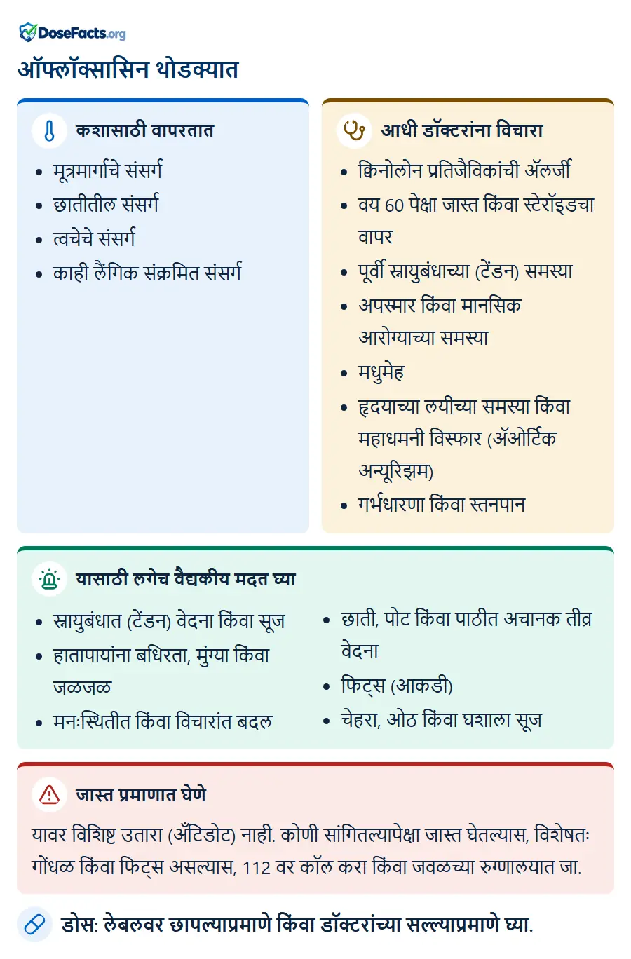 ऑफ्लॉक्सासिन थोडक्यात. कशासाठी वापरतात: मूत्रमार्गाचे संसर्ग, छातीतील संसर्ग, त्वचेचे संसर्ग, काही लैंगिक संक्रमित संसर्ग. आधी डॉक्टरांना विचारा: क्विनोलोन प्रतिजैविकांची ॲलर्जी, वय 60 पेक्षा जास्त किंवा स्टेरॉइडचा वापर, पूर्वी स्नायुबंधाच्या (टेंडन) समस्या, अपस्मार किंवा मानसिक आरोग्याच्या समस्या, मधुमेह, हृदयाच्या लयीच्या समस्या किंवा महाधमनी विस्फार (ॲओर्टिक अन्यूरिझम), गर्भधारणा किंवा स्तनपान. यासाठी लगेच वैद्यकीय मदत घ्या: स्नायुबंधात (टेंडन) वेदना किंवा सूज, हातापायांना बधिरता, मुंग्या किंवा जळजळ, मनःस्थितीत किंवा विचारांत बदल, छाती, पोट किंवा पाठीत अचानक तीव्र वेदना, फिट्स (आकडी), चेहरा, ओठ किंवा घशाला सूज. जास्त प्रमाणात घेणे: यावर विशिष्ट उतारा (अँटिडोट) नाही. कोणी सांगितल्यापेक्षा जास्त घेतल्यास, विशेषतः गोंधळ किंवा फिट्स असल्यास, 112 वर कॉल करा किंवा जवळच्या रुग्णालयात जा. डोस: लेबलवर छापल्याप्रमाणे किंवा डॉक्टरांच्या सल्ल्याप्रमाणे घ्या.