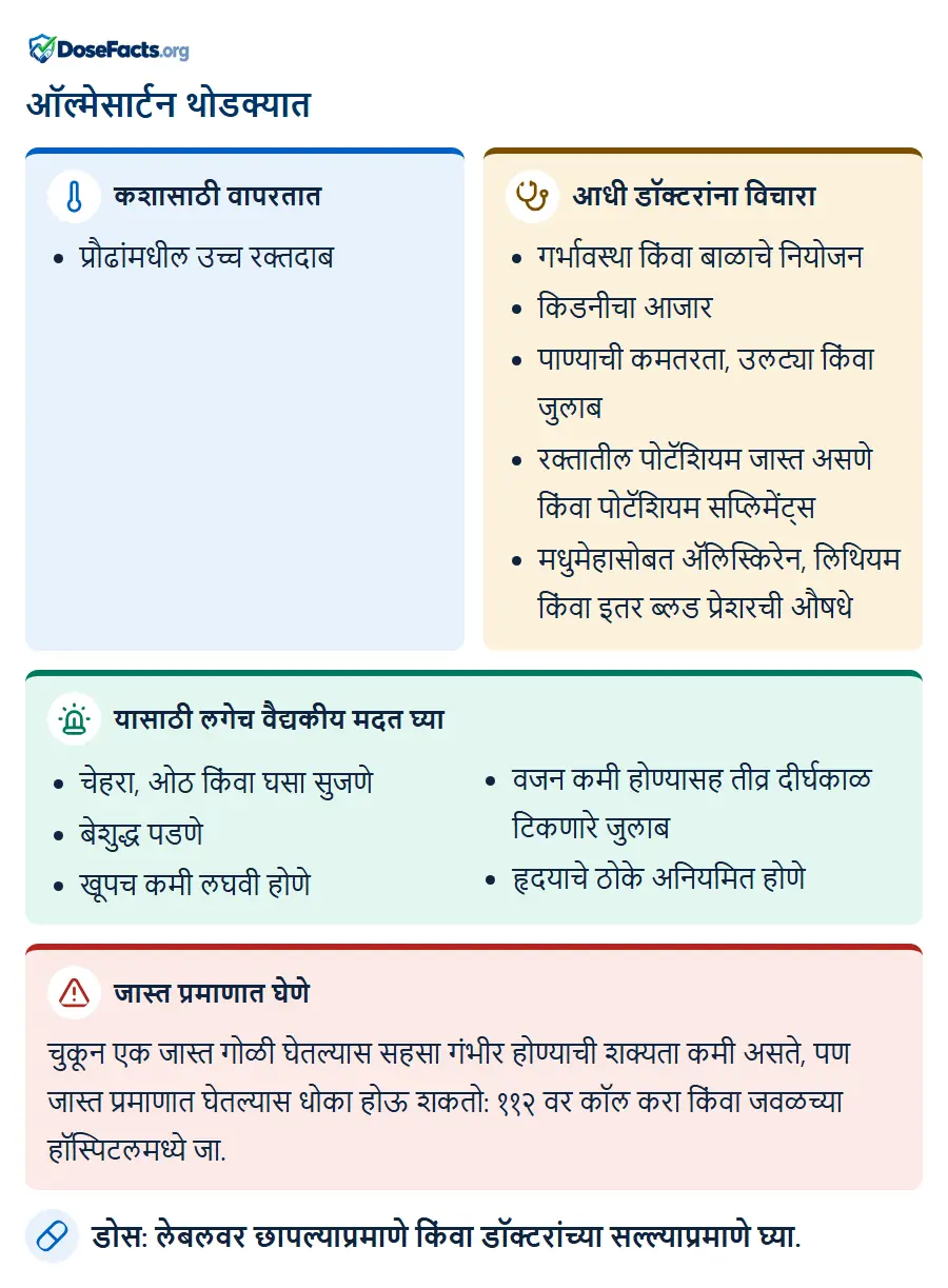 ऑल्मेसार्टन थोडक्यात. कशासाठी वापरतात: प्रौढांमधील उच्च रक्तदाब. आधी डॉक्टरांना विचारा: गर्भावस्था किंवा बाळाचे नियोजन, किडनीचा आजार, पाण्याची कमतरता, उलट्या किंवा जुलाब, रक्तातील पोटॅशियम जास्त असणे किंवा पोटॅशियम सप्लिमेंट्स, मधुमेहासोबत ॲलिस्किरेन, लिथियम किंवा इतर ब्लड प्रेशरची औषधे. यासाठी लगेच वैद्यकीय मदत घ्या: चेहरा, ओठ किंवा घसा सुजणे, बेशुद्ध पडणे, खूपच कमी लघवी होणे, वजन कमी होण्यासह तीव्र दीर्घकाळ टिकणारे जुलाब, हृदयाचे ठोके अनियमित होणे. जास्त प्रमाणात घेणे: चुकून एक जास्त गोळी घेतल्यास सहसा गंभीर होण्याची शक्यता कमी असते, पण जास्त प्रमाणात घेतल्यास धोका होऊ शकतो: ११२ वर कॉल करा किंवा जवळच्या हॉस्पिटलमध्ये जा. डोस: लेबलवर छापल्याप्रमाणे किंवा डॉक्टरांच्या सल्ल्याप्रमाणे घ्या.