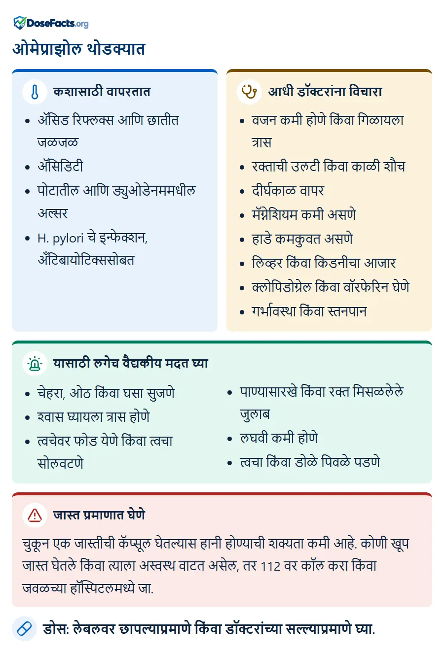 ओमेप्राझोल थोडक्यात. कशासाठी वापरतात: ॲसिड रिफ्लक्स आणि छातीत जळजळ, ॲसिडिटी, पोटातील आणि ड्युओडेनममधील अल्सर, H. pylori चे इन्फेक्शन, अँटिबायोटिक्ससोब. आधी डॉक्टरांना विचारा: वजन कमी होणे किंवा गिळायला त्रास, रक्ताची उलटी किंवा काळी शौच, दीर्घकाळ वापर, मॅग्नेशियम कमी असणे, हाडे कमकुवत असणे, लिव्हर किंवा किडनीचा आजार, क्लोपिडोग्रेल किंवा वॉरफेरिन घेणे, गर्भावस्था किंवा स्तनपान. यासाठी लगेच वैद्यकीय मदत घ्या: चेहरा, ओठ किंवा घसा सुजणे, श्वास घ्यायला त्रास होणे, त्वचेवर फोड येणे किंवा त्वचा सोलवटणे, पाण्यासारखे किंवा रक्त मिसळलेले जुलाब, लघवी कमी होणे, त्वचा किंवा डोळे पिवळे पडणे. जास्त प्रमाणात घेणे: चुकून एक जास्तीची कॅप्सूल घेतल्यास हानी होण्याची शक्यता कमी आहे. कोणी खूप जास्त घेतले किंवा त्याला अस्वस्थ वाटत असेल, तर 112 वर कॉल करा किंवा जवळच्या हॉस्पिटलमध्ये जा. डोस: लेबलवर छापल्याप्रमाणे किंवा डॉक्टरांच्या सल्ल्याप्रमाणे घ्या.