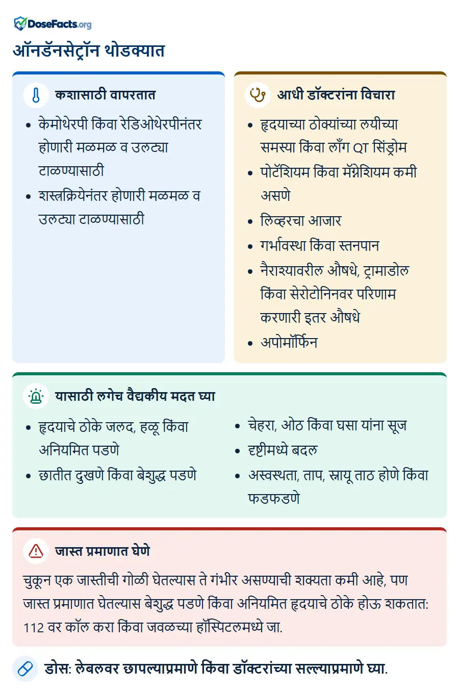 ऑनडॅनसेट्रॉन थोडक्यात. कशासाठी वापरतात: केमोथेरपी किंवा रेडिओथेरपीनंतर होणारी मळमळ व उलट्या टाळण्यासाठी, शस्त्रक्रियेनंतर होणारी मळमळ व उलट्या टाळण्यासाठी. आधी डॉक्टरांना विचारा: हृदयाच्या ठोक्यांच्या लयीच्या समस्या किंवा लाँग QT सिंड्रोम, पोटॅशियम किंवा मॅग्नेशियम कमी असणे, लिव्हरचा आजार, गर्भावस्था किंवा स्तनपान, नैराश्यावरील औषधे, ट्रामाडोल किंवा सेरोटोनिनवर परिणाम करणारी इतर औषधे, अपोमॉर्फिन. यासाठी लगेच वैद्यकीय मदत घ्या: हृदयाचे ठोके जलद, हळू किंवा अनियमित पडणे, छातीत दुखणे किंवा बेशुद्ध पडणे, चेहरा, ओठ किंवा घसा यांना सूज, दृष्टीमध्ये बदल, अस्वस्थता, ताप, स्नायू ताठ होणे किंवा फडफडणे. जास्त प्रमाणात घेणे: चुकून एक जास्तीची गोळी घेतल्यास ते गंभीर असण्याची शक्यता कमी आहे, पण जास्त प्रमाणात घेतल्यास बेशुद्ध पडणे किंवा अनियमित हृदयाचे ठोके होऊ शकतात: 112 वर कॉल करा किंवा जवळच्या हॉस्पिटलमध्ये जा. डोस: लेबलवर छापल्याप्रमाणे किंवा डॉक्टरांच्या सल्ल्याप्रमाणे घ्या.