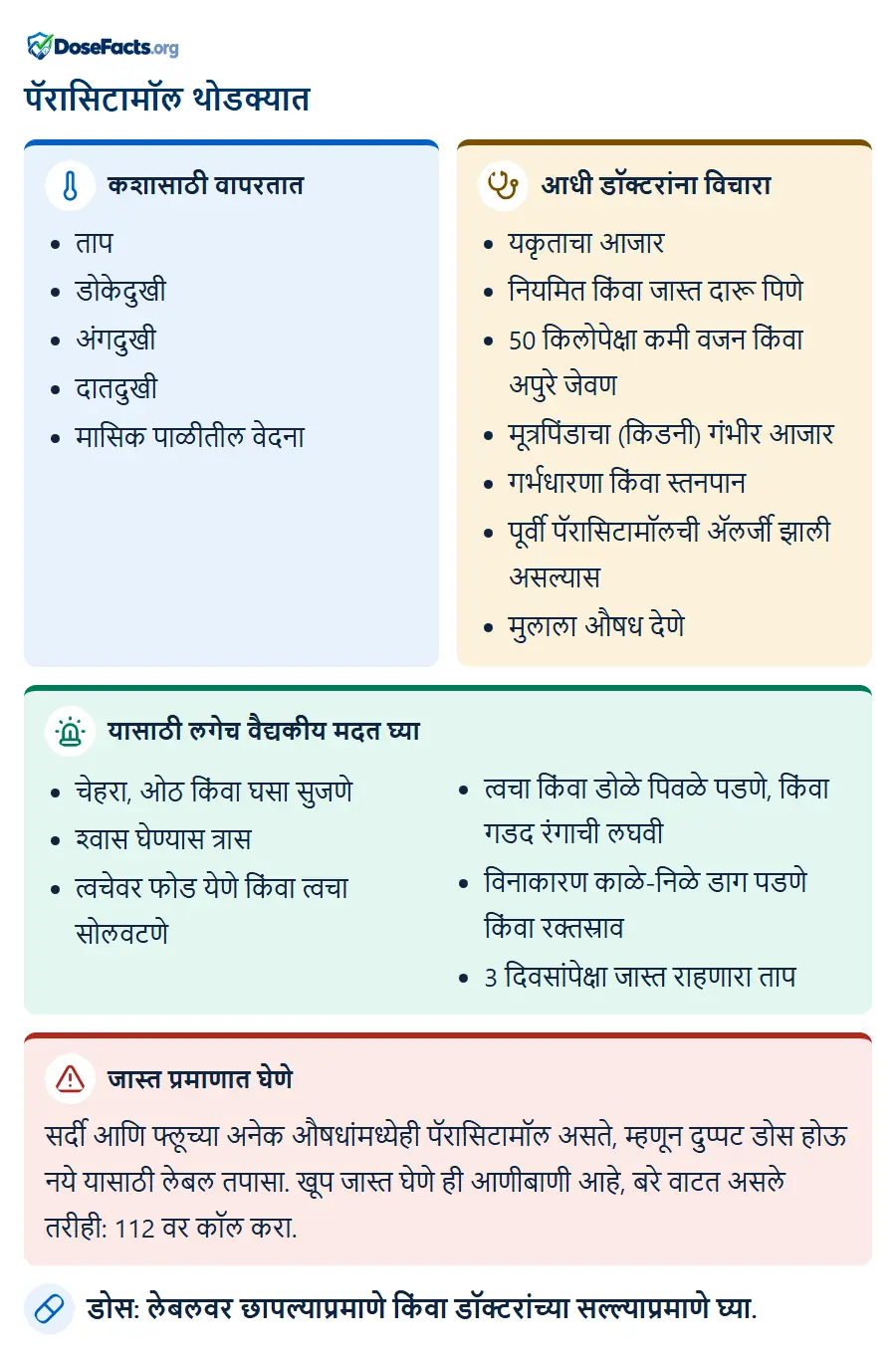 पॅरासिटामॉल थोडक्यात. कशासाठी वापरतात: ताप, डोकेदुखी, अंगदुखी, दातदुखी, मासिक पाळीतील वेदना. आधी डॉक्टरांना विचारा: यकृताचा आजार, नियमित किंवा जास्त दारू पिणे, 50 किलोपेक्षा कमी वजन किंवा अपुरे जेवण, मूत्रपिंडाचा (किडनी) गंभीर आजार, गर्भधारणा किंवा स्तनपान, पूर्वी पॅरासिटामॉलची ॲलर्जी झाली असल्यास, मुलाला औषध देणे. यासाठी लगेच वैद्यकीय मदत घ्या: चेहरा, ओठ किंवा घसा सुजणे, श्वास घेण्यास त्रास, त्वचेवर फोड येणे किंवा त्वचा सोलवटणे, त्वचा किंवा डोळे पिवळे पडणे, किंवा गडद रंगाची लघवी, विनाकारण काळे-निळे डाग पडणे किंवा रक्तस्राव, 3 दिवसांपेक्षा जास्त राहणारा ताप. जास्त प्रमाणात घेणे: सर्दी आणि फ्लूच्या अनेक औषधांमध्येही पॅरासिटामॉल असते, म्हणून दुप्पट डोस होऊ नये यासाठी लेबल तपासा. खूप जास्त घेणे ही आणीबाणी आहे, बरे वाटत असले तरीही: 112 वर कॉल करा. डोस: लेबलवर छापल्याप्रमाणे किंवा डॉक्टरांच्या सल्ल्याप्रमाणे घ्या.