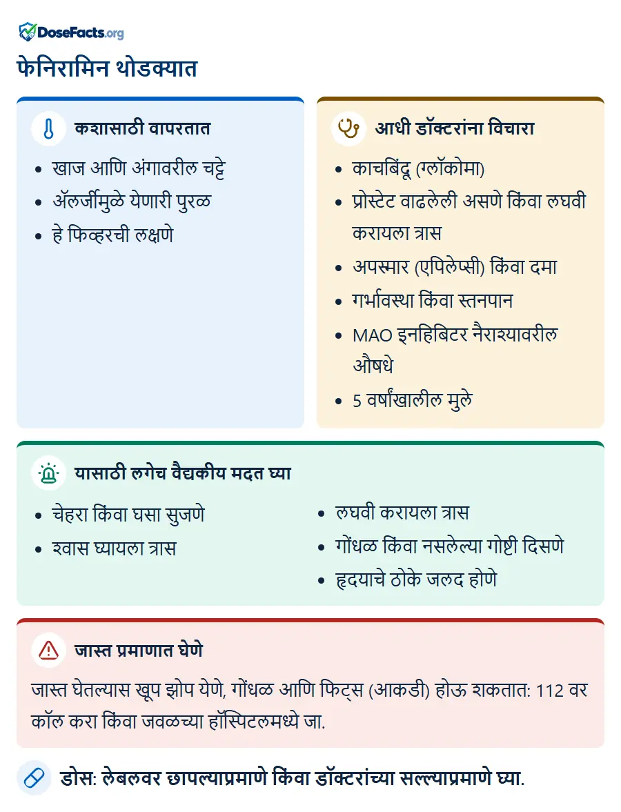फेनिरामिन थोडक्यात. कशासाठी वापरतात: खाज आणि अंगावरील चट्टे, ॲलर्जीमुळे येणारी पुरळ, हे फिव्हरची लक्षणे. आधी डॉक्टरांना विचारा: काचबिंदू (ग्लॉकोमा), प्रोस्टेट वाढलेली असणे किंवा लघवी करायला त्रास, अपस्मार (एपिलेप्सी) किंवा दमा, गर्भावस्था किंवा स्तनपान, MAO इनहिबिटर नैराश्यावरील औषधे, 5 वर्षांखालील मुले. यासाठी लगेच वैद्यकीय मदत घ्या: चेहरा किंवा घसा सुजणे, श्वास घ्यायला त्रास, लघवी करायला त्रास, गोंधळ किंवा नसलेल्या गोष्टी दिसणे, हृदयाचे ठोके जलद होणे. जास्त प्रमाणात घेणे: जास्त घेतल्यास खूप झोप येणे, गोंधळ आणि फिट्स (आकडी) होऊ शकतात: 112 वर कॉल करा किंवा जवळच्या हॉस्पिटलमध्ये जा. डोस: लेबलवर छापल्याप्रमाणे किंवा डॉक्टरांच्या सल्ल्याप्रमाणे घ्या.