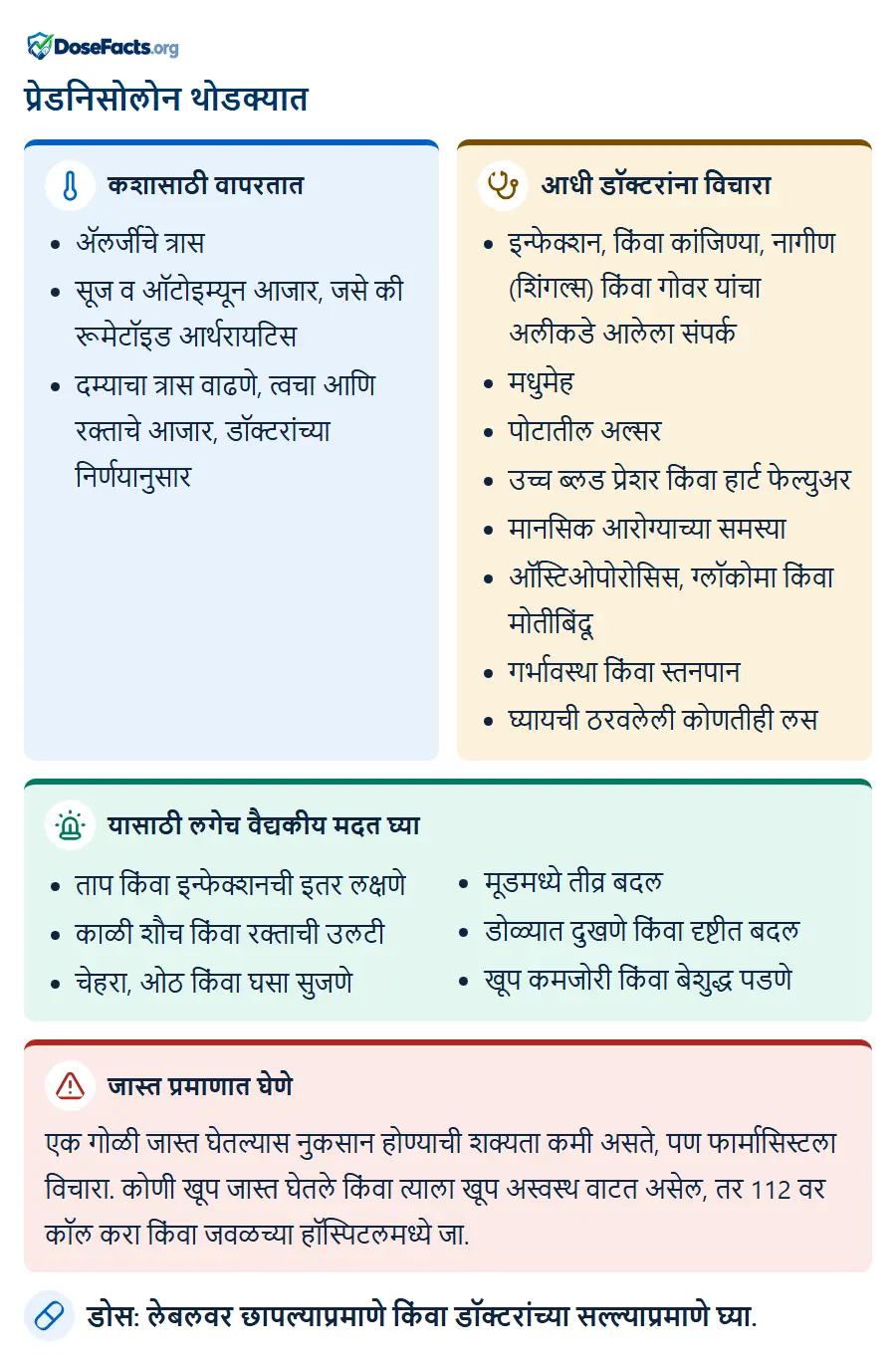 प्रेडनिसोलोन थोडक्यात. कशासाठी वापरतात: ॲलर्जीचे त्रास, सूज व ऑटोइम्यून आजार, जसे की रूमेटॉइड आर्थरायटिस, दम्याचा त्रास वाढणे, त्वचा आणि रक्ताचे आजार, डॉक्टरांच्या निर्णयानुसार. आधी डॉक्टरांना विचारा: इन्फेक्शन, किंवा कांजिण्या, नागीण (शिंगल्स) किंवा गोवर यांचा अलीकडे आलेला संपर्क, मधुमेह, पोटातील अल्सर, उच्च ब्लड प्रेशर किंवा हार्ट फेल्युअर, मानसिक आरोग्याच्या समस्या, ऑस्टिओपोरोसिस, ग्लॉकोमा किंवा मोतीबिंदू, गर्भावस्था किंवा स्तनपान, घ्यायची ठरवलेली कोणतीही लस. यासाठी लगेच वैद्यकीय मदत घ्या: ताप किंवा इन्फेक्शनची इतर लक्षणे, काळी शौच किंवा रक्ताची उलटी, चेहरा, ओठ किंवा घसा सुजणे, मूडमध्ये तीव्र बदल, डोळ्यात दुखणे किंवा दृष्टीत बदल, खूप कमजोरी किंवा बेशुद्ध पडणे. जास्त प्रमाणात घेणे: एक गोळी जास्त घेतल्यास नुकसान होण्याची शक्यता कमी असते, पण फार्मासिस्टला विचारा. कोणी खूप जास्त घेतले किंवा त्याला खूप अस्वस्थ वाटत असेल, तर 112 वर कॉल करा किंवा जवळच्या हॉस्पिटलमध्ये जा. डोस: लेबलवर छापल्याप्रमाणे किंवा डॉक्टरांच्या सल्ल्याप्रमाणे घ्या.