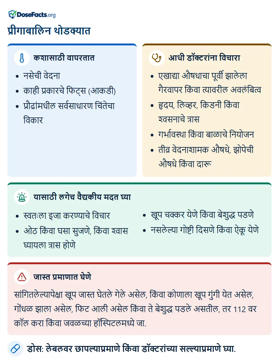 प्रीगाबालिन थोडक्यात. कशासाठी वापरतात: नसेची वेदना, काही प्रकारचे फिट्स (आकडी), प्रौढांमधील सर्वसाधारण चिंतेचा विकार. आधी डॉक्टरांना विचारा: एखाद्या औषधाचा पूर्वी झालेला गैरवापर किंवा त्यावरील अवलंबित्व, हृदय, लिव्हर, किडनी किंवा श्वसनाचे त्रास, गर्भावस्था किंवा बाळाचे नियोजन, तीव्र वेदनाशामक औषधे, झोपेची औषधे किंवा दारू. यासाठी लगेच वैद्यकीय मदत घ्या: स्वतःला इजा करण्याचे विचार, ओठ किंवा घसा सुजणे, किंवा श्वास घ्यायला त्रास होणे, खूप चक्कर येणे किंवा बेशुद्ध पडणे, नसलेल्या गोष्टी दिसणे किंवा ऐकू येणे. जास्त प्रमाणात घेणे: सांगितलेल्यापेक्षा खूप जास्त घेतले गेले असेल, किंवा कोणाला खूप गुंगी येत असेल, गोंधळ झाला असेल, फिट आली असेल किंवा ते बेशुद्ध पडले असतील, तर 112 वर कॉल करा किंवा जवळच्या हॉस्पिटलमध्ये जा. डोस: लेबलवर छापल्याप्रमाणे किंवा डॉक्टरांच्या सल्ल्याप्रमाणे घ्या.