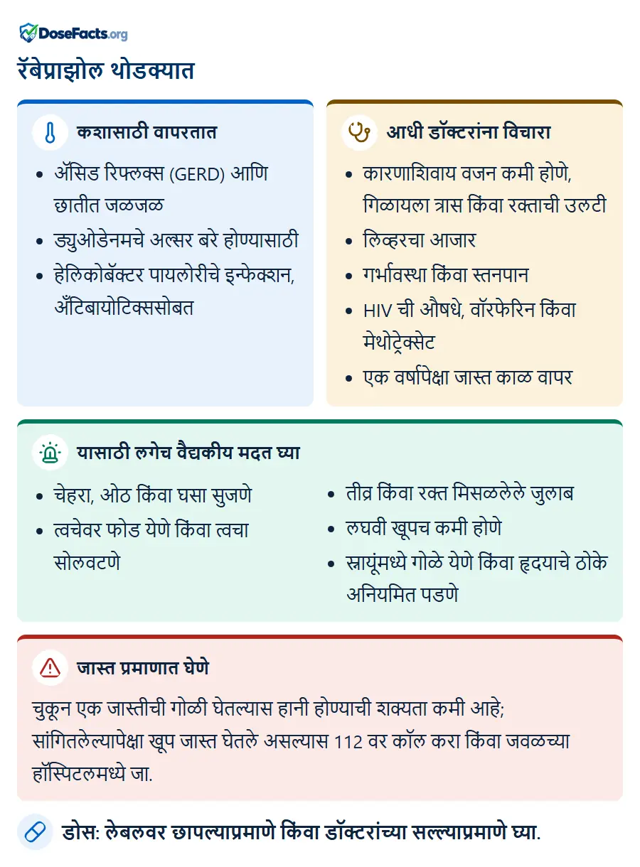 रॅबेप्राझोल थोडक्यात. कशासाठी वापरतात: ॲसिड रिफ्लक्स (GERD) आणि छातीत जळजळ, ड्युओडेनमचे अल्सर बरे होण्यासाठी, हेलिकोबॅक्टर पायलोरीचे इन्फेक्शन, अँटिबायोटिक्ससोब. आधी डॉक्टरांना विचारा: कारणाशिवाय वजन कमी होणे, गिळायला त्रास किंवा रक्ताची उलटी, लिव्हरचा आजार, गर्भावस्था किंवा स्तनपान, HIV ची औषधे, वॉरफेरिन किंवा मेथोट्रेक्सेट, एक वर्षापेक्षा जास्त काळ वापर. यासाठी लगेच वैद्यकीय मदत घ्या: चेहरा, ओठ किंवा घसा सुजणे, त्वचेवर फोड येणे किंवा त्वचा सोलवटणे, तीव्र किंवा रक्त मिसळलेले जुलाब, लघवी खूपच कमी होणे, स्नायूंमध्ये गोळे येणे किंवा हृदयाचे ठोके अनियमित पडणे. जास्त प्रमाणात घेणे: चुकून एक जास्तीची गोळी घेतल्यास हानी होण्याची शक्यता कमी आहे; सांगितलेल्यापेक्षा खूप जास्त घेतले असल्यास 112 वर कॉल करा किंवा जवळच्या हॉस्पिटलमध्ये जा. डोस: लेबलवर छापल्याप्रमाणे किंवा डॉक्टरांच्या सल्ल्याप्रमाणे घ्या.