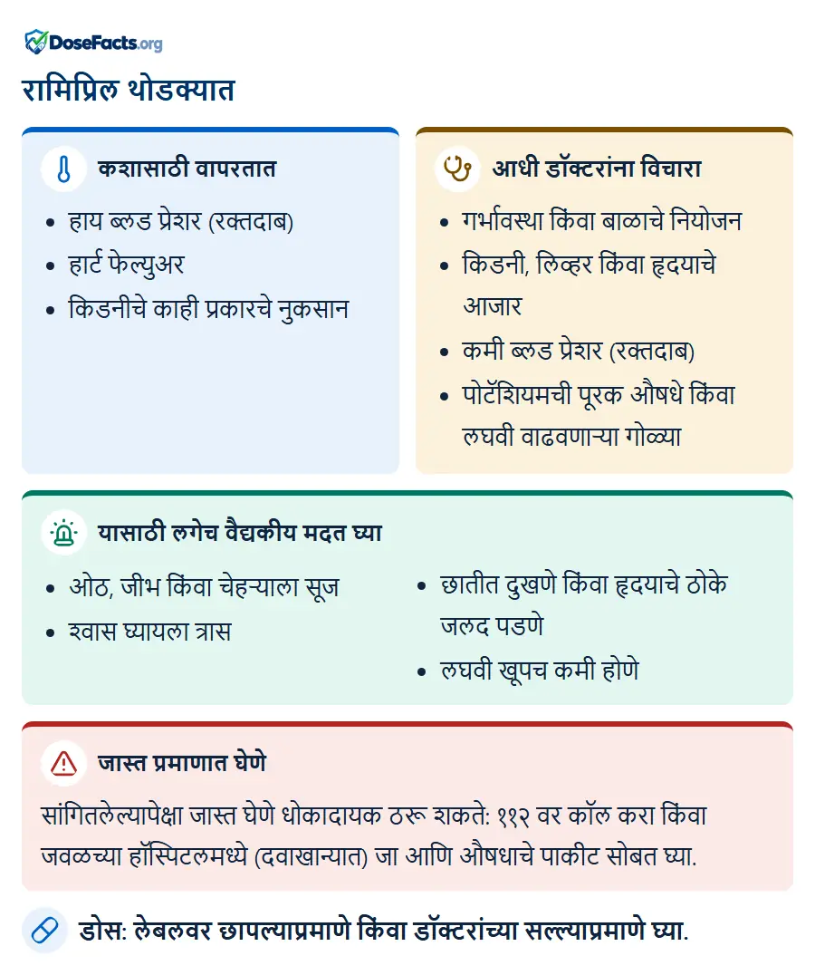 रामिप्रिल थोडक्यात. कशासाठी वापरतात: हाय ब्लड प्रेशर (रक्तदाब), हार्ट फेल्युअर, किडनीचे काही प्रकारचे नुकसान. आधी डॉक्टरांना विचारा: गर्भावस्था किंवा बाळाचे नियोजन, किडनी, लिव्हर किंवा हृदयाचे आजार, कमी ब्लड प्रेशर (रक्तदाब), पोटॅशियमची पूरक औषधे किंवा लघवी वाढवणाऱ्या गोळ्या. यासाठी लगेच वैद्यकीय मदत घ्या: ओठ, जीभ किंवा चेहऱ्याला सूज, श्वास घ्यायला त्रास, छातीत दुखणे किंवा हृदयाचे ठोके जलद पडणे, लघवी खूपच कमी होणे. जास्त प्रमाणात घेणे: सांगितलेल्यापेक्षा जास्त घेणे धोकादायक ठरू शकते: ११२ वर कॉल करा किंवा जवळच्या हॉस्पिटलमध्ये (दवाखान्यात) जा आणि औषधाचे पाकीट सोबत घ्या. डोस: लेबलवर छापल्याप्रमाणे किंवा डॉक्टरांच्या सल्ल्याप्रमाणे घ्या.