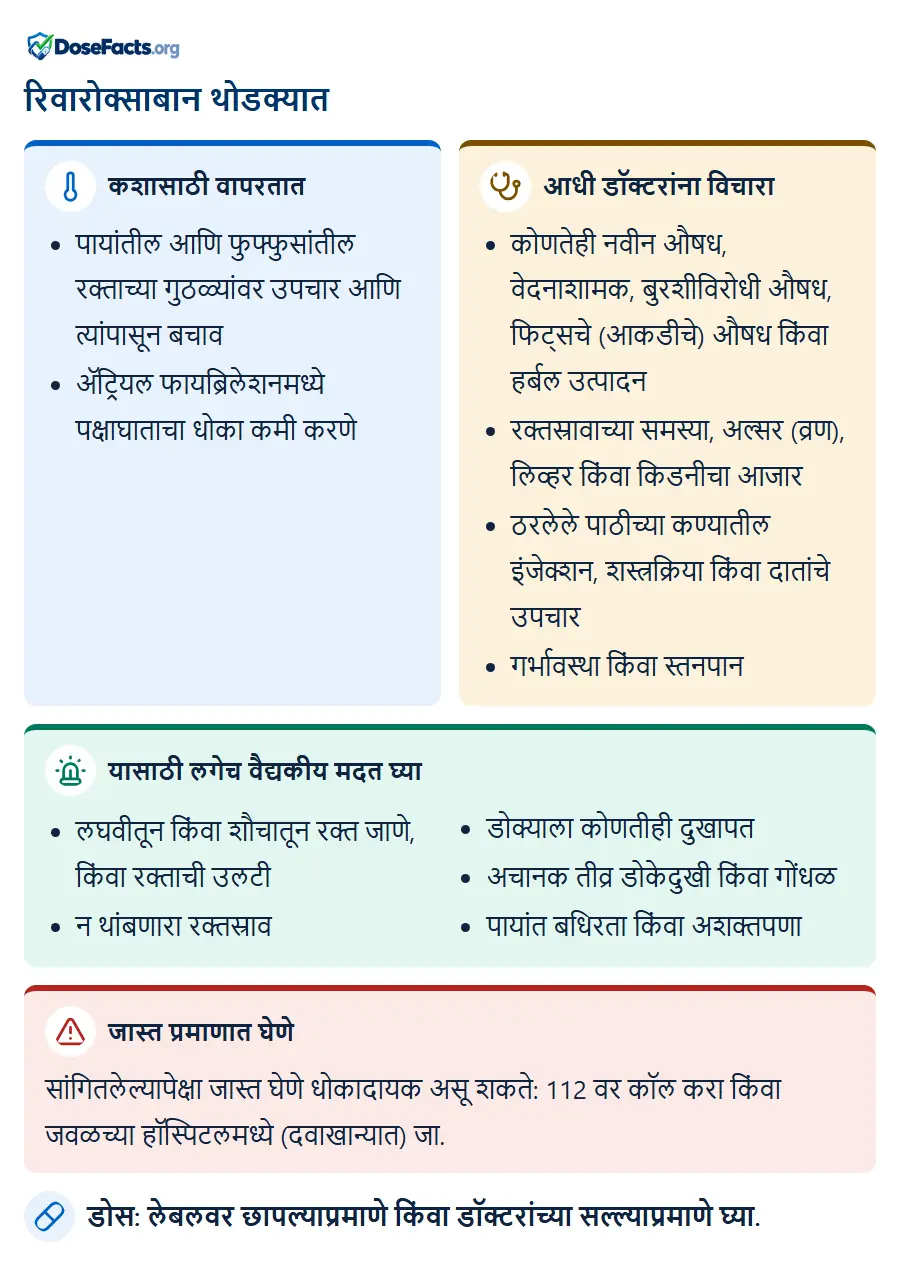 रिवारोक्साबान थोडक्यात. कशासाठी वापरतात: पायांतील आणि फुफ्फुसांतील रक्ताच्या गुठळ्यांवर उपचार आणि त्यांपासून बचाव, ॲट्रियल फायब्रिलेशनमध्ये पक्षाघाताचा धोका कमी करणे. आधी डॉक्टरांना विचारा: कोणतेही नवीन औषध, वेदनाशामक, बुरशीविरोधी औषध, फिट्सचे (आकडीचे) औषध किंवा हर्बल उत्पादन, रक्तस्रावाच्या समस्या, अल्सर (व्रण), लिव्हर किंवा किडनीचा आजार, ठरलेले पाठीच्या कण्यातील इंजेक्शन, शस्त्रक्रिया किंवा दातांचे उपचार, गर्भावस्था किंवा स्तनपान. यासाठी लगेच वैद्यकीय मदत घ्या: लघवीतून किंवा शौचातून रक्त जाणे, किंवा रक्ताची उलटी, न थांबणारा रक्तस्राव, डोक्याला कोणतीही दुखापत, अचानक तीव्र डोकेदुखी किंवा गोंधळ, पायांत बधिरता किंवा अशक्तपणा. जास्त प्रमाणात घेणे: सांगितलेल्यापेक्षा जास्त घेणे धोकादायक असू शकते: 112 वर कॉल करा किंवा जवळच्या हॉस्पिटलमध्ये (दवाखान्यात) जा. डोस: लेबलवर छापल्याप्रमाणे किंवा डॉक्टरांच्या सल्ल्याप्रमाणे घ्या.