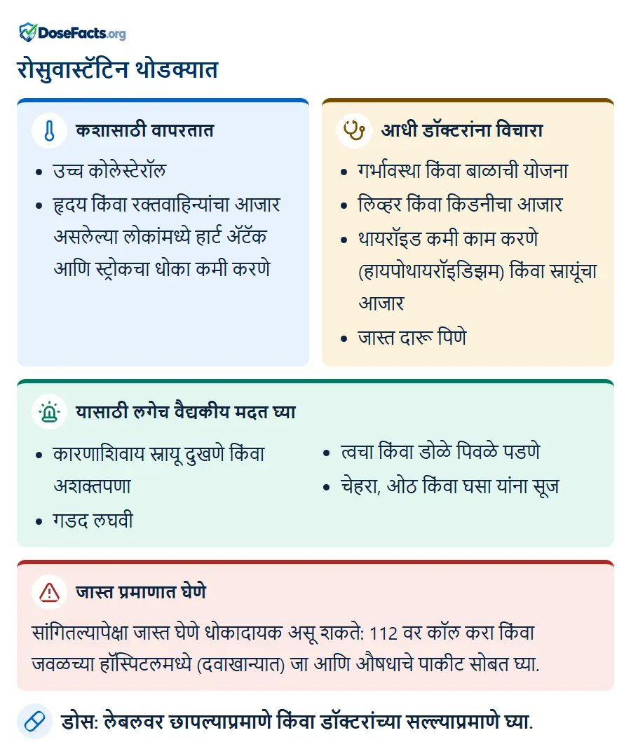 रोसुवास्टॅटिन थोडक्यात. कशासाठी वापरतात: उच्च कोलेस्टेरॉल, हृदय किंवा रक्तवाहिन्यांचा आजार असलेल्या लोकांमध्ये हार्ट ॲटॅक आणि स्ट्रोकचा धोका कमी करणे. आधी डॉक्टरांना विचारा: गर्भावस्था किंवा बाळाची योजना, लिव्हर किंवा किडनीचा आजार, थायरॉइड कमी काम करणे (हायपोथायरॉइडिझम) किंवा स्नायूंचा आजार, जास्त दारू पिणे. यासाठी लगेच वैद्यकीय मदत घ्या: कारणाशिवाय स्नायू दुखणे किंवा अशक्तपणा, गडद लघवी, त्वचा किंवा डोळे पिवळे पडणे, चेहरा, ओठ किंवा घसा यांना सूज. जास्त प्रमाणात घेणे: सांगितल्यापेक्षा जास्त घेणे धोकादायक असू शकते: 112 वर कॉल करा किंवा जवळच्या हॉस्पिटलमध्ये (दवाखान्यात) जा आणि औषधाचे पाकीट सोबत घ्या. डोस: लेबलवर छापल्याप्रमाणे किंवा डॉक्टरांच्या सल्ल्याप्रमाणे घ्या.