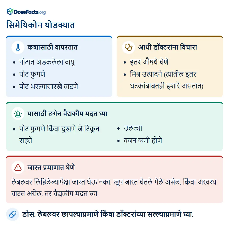 सिमेथिकोन थोडक्यात. कशासाठी वापरतात: पोटात अडकलेला वायू, पोट फुगणे, पोट भरल्यासारखे वाटणे. आधी डॉक्टरांना विचारा: इतर औषधे घेणे, मिश्र उत्पादने (त्यांतील इतर घटकांबाबतही इशारे असतात). यासाठी लगेच वैद्यकीय मदत घ्या: पोट फुगणे किंवा दुखणे जे टिकून राहते, उलट्या, वजन कमी होणे. जास्त प्रमाणात घेणे: लेबलवर लिहिलेल्यापेक्षा जास्त घेऊ नका. खूप जास्त घेतले गेले असेल, किंवा अस्वस्थ वाटत असेल, तर वैद्यकीय मदत घ्या. डोस: लेबलवर छापल्याप्रमाणे किंवा डॉक्टरांच्या सल्ल्याप्रमाणे घ्या.