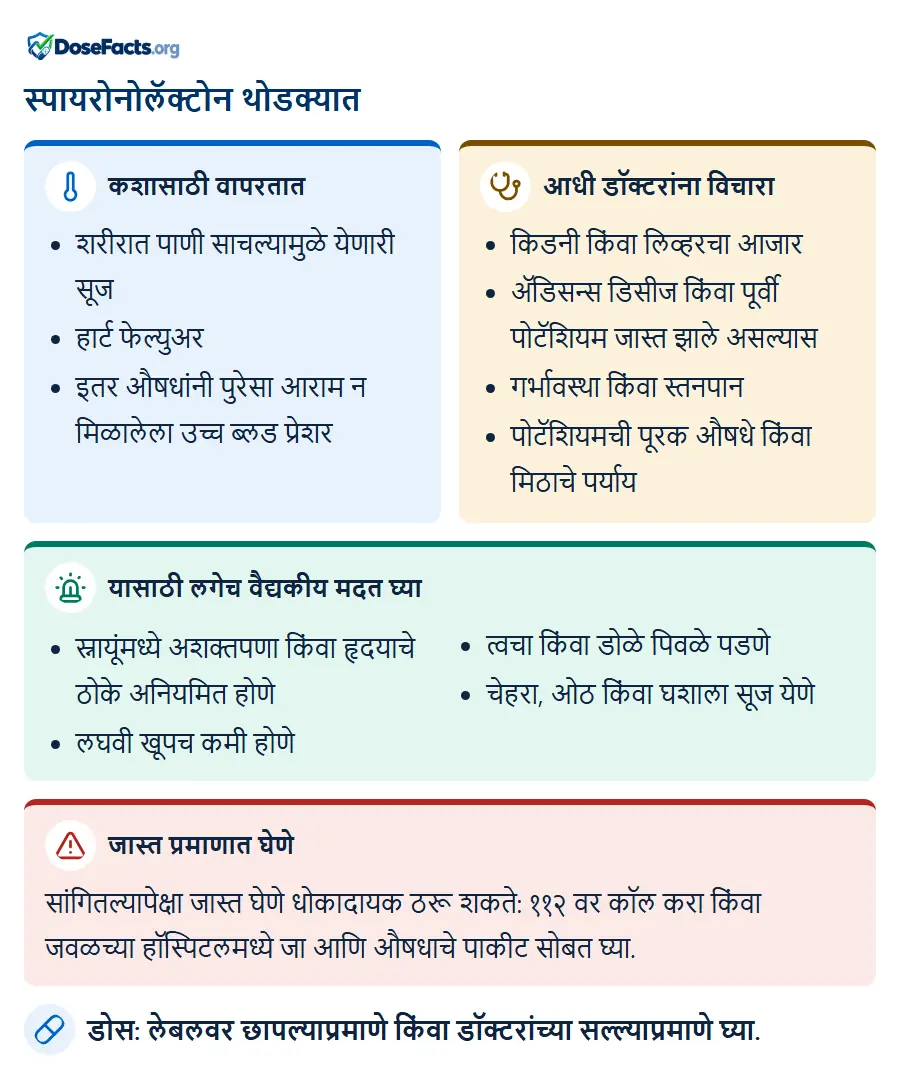 स्पायरोनोलॅक्टोन थोडक्यात. कशासाठी वापरतात: शरीरात पाणी साचल्यामुळे येणारी सूज, हार्ट फेल्युअर, इतर औषधांनी पुरेसा आराम न मिळालेला उच्च ब्लड प्रेशर. आधी डॉक्टरांना विचारा: किडनी किंवा लिव्हरचा आजार, ॲडिसन्स डिसीज किंवा पूर्वी पोटॅशियम जास्त झाले असल्यास, गर्भावस्था किंवा स्तनपान, पोटॅशियमची पूरक औषधे किंवा मिठाचे पर्याय. यासाठी लगेच वैद्यकीय मदत घ्या: स्नायूंमध्ये अशक्तपणा किंवा हृदयाचे ठोके अनियमित होणे, लघवी खूपच कमी होणे, त्वचा किंवा डोळे पिवळे पडणे, चेहरा, ओठ किंवा घशाला सूज येणे. जास्त प्रमाणात घेणे: सांगितल्यापेक्षा जास्त घेणे धोकादायक ठरू शकते: ११२ वर कॉल करा किंवा जवळच्या हॉस्पिटलमध्ये जा आणि औषधाचे पाकीट सोबत घ्या. डोस: लेबलवर छापल्याप्रमाणे किंवा डॉक्टरांच्या सल्ल्याप्रमाणे घ्या.