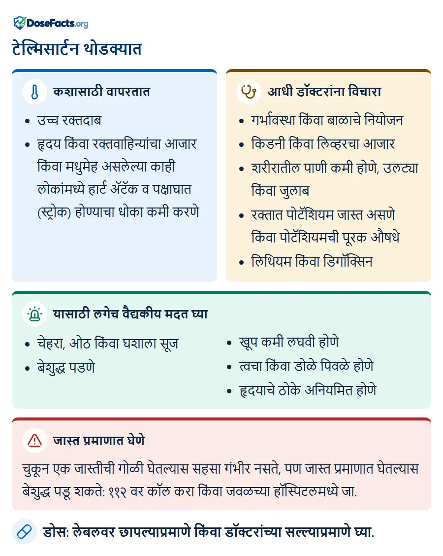 टेल्मिसार्टन थोडक्यात. कशासाठी वापरतात: उच्च रक्तदाब, हृदय किंवा रक्तवाहिन्यांचा आजार किंवा मधुमेह असलेल्या काही लोकांमध्ये हार्ट ॲटॅक व पक्षाघात (स्ट्रोक) होण्याचा धोका कमी करणे. आधी डॉक्टरांना विचारा: गर्भावस्था किंवा बाळाचे नियोजन, किडनी किंवा लिव्हरचा आजार, शरीरातील पाणी कमी होणे, उलट्या किंवा जुलाब, रक्तात पोटॅशियम जास्त असणे किंवा पोटॅशियमची पूरक औषधे, लिथियम किंवा डिगॉक्सिन. यासाठी लगेच वैद्यकीय मदत घ्या: चेहरा, ओठ किंवा घशाला सूज, बेशुद्ध पडणे, खूप कमी लघवी होणे, त्वचा किंवा डोळे पिवळे होणे, हृदयाचे ठोके अनियमित होणे. जास्त प्रमाणात घेणे: चुकून एक जास्तीची गोळी घेतल्यास सहसा गंभीर नसते, पण जास्त प्रमाणात घेतल्यास बेशुद्ध पडू शकते: ११२ वर कॉल करा किंवा जवळच्या हॉस्पिटलमध्ये जा. डोस: लेबलवर छापल्याप्रमाणे किंवा डॉक्टरांच्या सल्ल्याप्रमाणे घ्या.