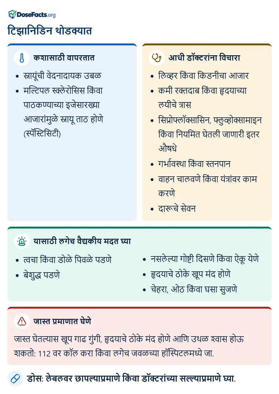 टिझानिडिन थोडक्यात. कशासाठी वापरतात: स्नायूंची वेदनादायक उबळ, मल्टिपल स्क्लेरोसिस किंवा पाठकण्याच्या इजेसारख्या आजारांमुळे स्नायू ताठ होणे (स्पॅस्टिसिटी). आधी डॉक्टरांना विचारा: लिव्हर किंवा किडनीचा आजार, कमी रक्तदाब किंवा हृदयाच्या लयीचे त्रास, सिप्रोफ्लॉक्सासिन, फ्लुव्होक्सामाइन किंवा नियमित घेतली जाणारी इतर औषधे, गर्भावस्था किंवा स्तनपान, वाहन चालवणे किंवा यंत्रांवर काम करणे, दारूचे सेवन. यासाठी लगेच वैद्यकीय मदत घ्या: त्वचा किंवा डोळे पिवळे पडणे, बेशुद्ध पडणे, नसलेल्या गोष्टी दिसणे किंवा ऐकू येणे, हृदयाचे ठोके खूप मंद होणे, चेहरा, ओठ किंवा घसा सुजणे. जास्त प्रमाणात घेणे: जास्त घेतल्यास खूप गाढ गुंगी, हृदयाचे ठोके मंद होणे आणि उथळ श्वास होऊ शकतो: 112 वर कॉल करा किंवा लगेच जवळच्या हॉस्पिटलमध्ये जा. डोस: लेबलवर छापल्याप्रमाणे किंवा डॉक्टरांच्या सल्ल्याप्रमाणे घ्या.