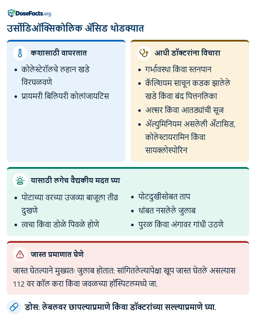 उर्सोडिऑक्सिकोलिक ॲसिड थोडक्यात. कशासाठी वापरतात: कोलेस्टेरॉलचे लहान खडे विरघळवणे, प्रायमरी बिलियरी कोलांजायटिस. आधी डॉक्टरांना विचारा: गर्भावस्था किंवा स्तनपान, कॅल्शियम साचून कडक झालेले खडे किंवा बंद पित्तनलिका, अल्सर किंवा आतड्यांची सूज, ॲल्युमिनियम असलेली अँटासिड, कोलेस्टायरामिन किंवा सायक्लोस्पोरिन. यासाठी लगेच वैद्यकीय मदत घ्या: पोटाच्या वरच्या उजव्या बाजूला तीव्र दुखणे, त्वचा किंवा डोळे पिवळे होणे, पोटदुखीसोबत ताप, थांबत नसलेले जुलाब, पुरळ किंवा अंगावर गांधी उठणे. जास्त प्रमाणात घेणे: जास्त घेतल्याने मुख्यतः जुलाब होतात: सांगितलेल्यापेक्षा खूप जास्त घेतले असल्यास 112 वर कॉल करा किंवा जवळच्या हॉस्पिटलमध्ये जा. डोस: लेबलवर छापल्याप्रमाणे किंवा डॉक्टरांच्या सल्ल्याप्रमाणे घ्या.