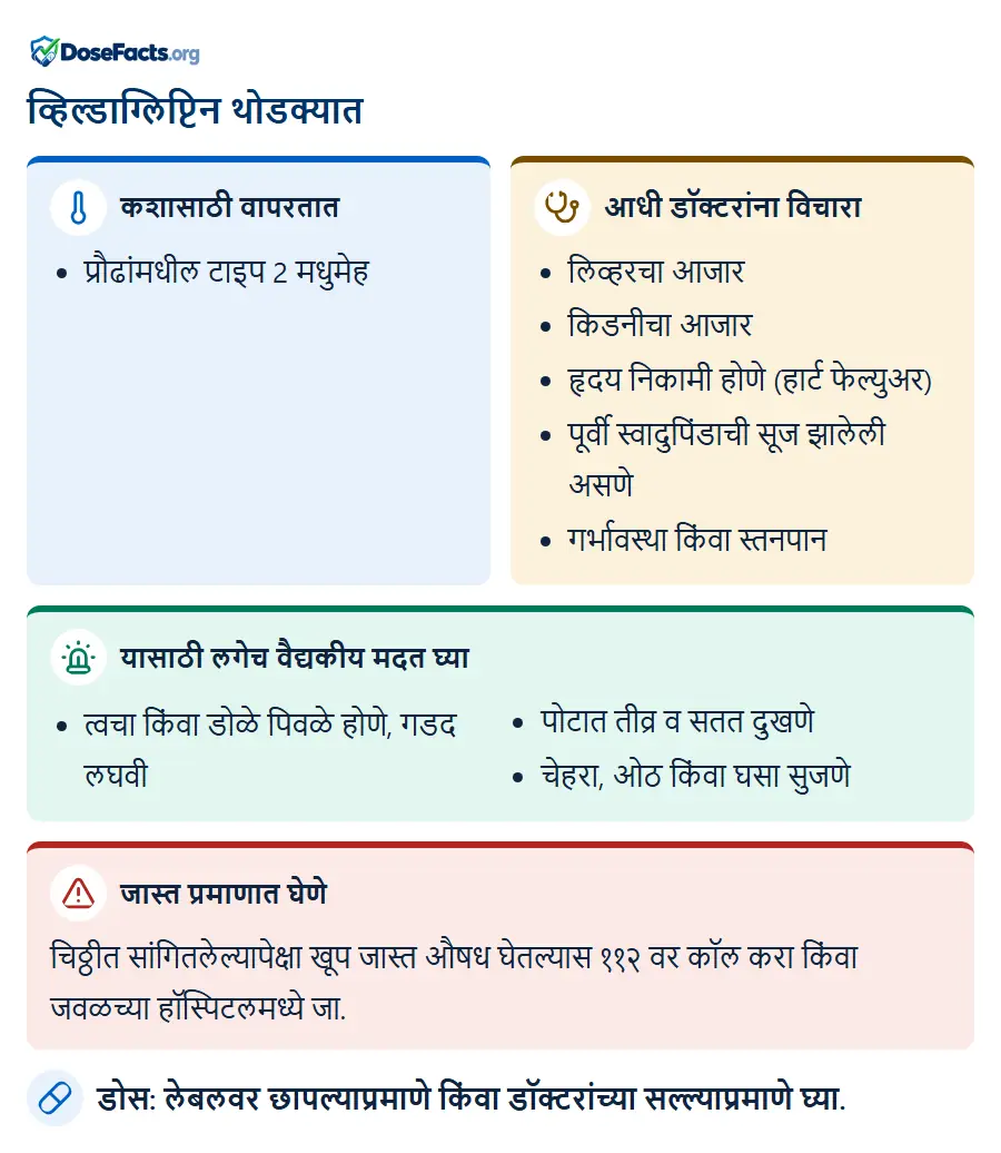 व्हिल्डाग्लिप्टिन थोडक्यात. कशासाठी वापरतात: प्रौढांमधील टाइप 2 मधुमेह. आधी डॉक्टरांना विचारा: लिव्हरचा आजार, किडनीचा आजार, हृदय निकामी होणे (हार्ट फेल्युअर), पूर्वी स्वादुपिंडाची सूज झालेली असणे, गर्भावस्था किंवा स्तनपान. यासाठी लगेच वैद्यकीय मदत घ्या: त्वचा किंवा डोळे पिवळे होणे, गडद लघवी, पोटात तीव्र व सतत दुखणे, चेहरा, ओठ किंवा घसा सुजणे. जास्त प्रमाणात घेणे: चिठ्ठीत सांगितलेल्यापेक्षा खूप जास्त औषध घेतल्यास ११२ वर कॉल करा किंवा जवळच्या हॉस्पिटलमध्ये जा. डोस: लेबलवर छापल्याप्रमाणे किंवा डॉक्टरांच्या सल्ल्याप्रमाणे घ्या.