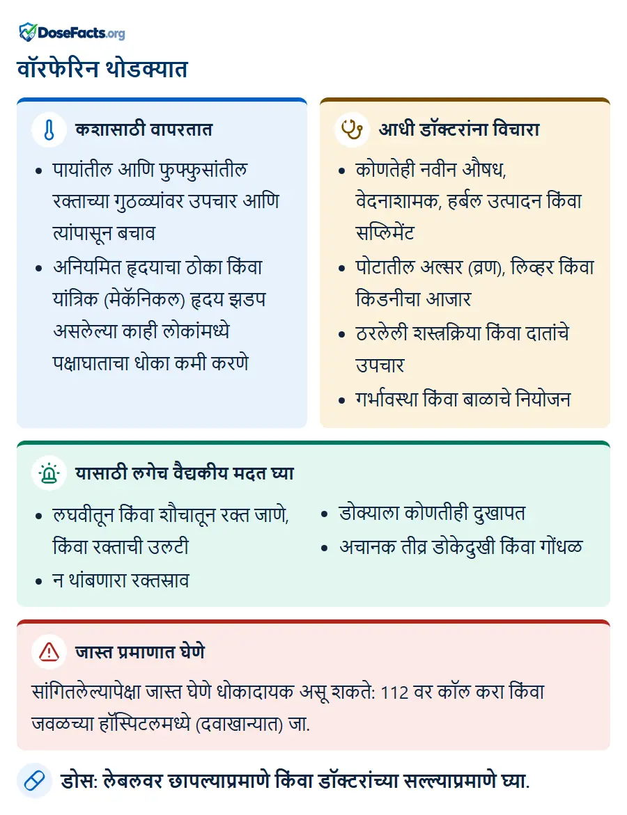 वॉरफेरिन थोडक्यात. कशासाठी वापरतात: पायांतील आणि फुफ्फुसांतील रक्ताच्या गुठळ्यांवर उपचार आणि त्यांपासून बचाव, अनियमित हृदयाचा ठोका किंवा यांत्रिक (मेकॅनिकल) हृदय झडप असलेल्या काही लोकांमध्ये पक्षाघाताचा धोका कमी करणे. आधी डॉक्टरांना विचारा: कोणतेही नवीन औषध, वेदनाशामक, हर्बल उत्पादन किंवा सप्लिमेंट, पोटातील अल्सर (व्रण), लिव्हर किंवा किडनीचा आजार, ठरलेली शस्त्रक्रिया किंवा दातांचे उपचार, गर्भावस्था किंवा बाळाचे नियोजन. यासाठी लगेच वैद्यकीय मदत घ्या: लघवीतून किंवा शौचातून रक्त जाणे, किंवा रक्ताची उलटी, न थांबणारा रक्तस्राव, डोक्याला कोणतीही दुखापत, अचानक तीव्र डोकेदुखी किंवा गोंधळ. जास्त प्रमाणात घेणे: सांगितलेल्यापेक्षा जास्त घेणे धोकादायक असू शकते: 112 वर कॉल करा किंवा जवळच्या हॉस्पिटलमध्ये (दवाखान्यात) जा. डोस: लेबलवर छापल्याप्रमाणे किंवा डॉक्टरांच्या सल्ल्याप्रमाणे घ्या.