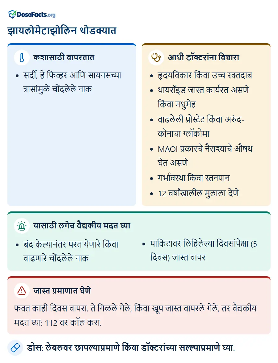 झायलोमेटाझोलिन थोडक्यात. कशासाठी वापरतात: सर्दी, हे फिव्हर आणि सायनसच्या त्रासांमुळे चोंदलेले नाक. आधी डॉक्टरांना विचारा: हृदयविकार किंवा उच्च रक्तदाब, थायरॉइड जास्त कार्यरत असणे किंवा मधुमेह, वाढलेली प्रोस्टेट किंवा अरुंद-कोनाचा ग्लॉकोमा, MAOI प्रकारचे नैराश्याचे औषध घेत असणे, गर्भावस्था किंवा स्तनपान, 12 वर्षांखालील मुलाला देणे. यासाठी लगेच वैद्यकीय मदत घ्या: बंद केल्यानंतर परत येणारे किंवा वाढणारे चोंदलेले नाक, पाकिटावर लिहिलेल्या दिवसांपेक्षा (5 दिवस) जास्त वापर. जास्त प्रमाणात घेणे: फक्त काही दिवस वापरा. ते गिळले गेले, किंवा खूप जास्त वापरले गेले, तर वैद्यकीय मदत घ्या: 112 वर कॉल करा. डोस: लेबलवर छापल्याप्रमाणे किंवा डॉक्टरांच्या सल्ल्याप्रमाणे घ्या.
