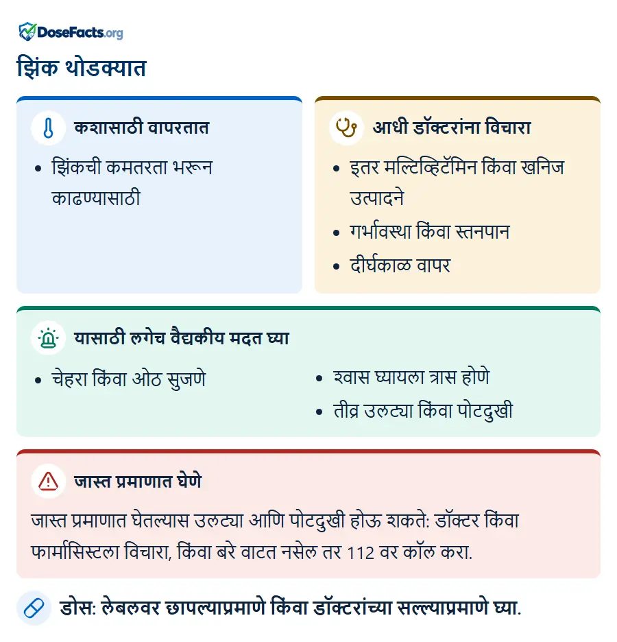 झिंक थोडक्यात. कशासाठी वापरतात: झिंकची कमतरता भरून काढण्यासाठी. आधी डॉक्टरांना विचारा: इतर मल्टिव्हिटॅमिन किंवा खनिज उत्पादने, गर्भावस्था किंवा स्तनपान, दीर्घकाळ वापर. यासाठी लगेच वैद्यकीय मदत घ्या: चेहरा किंवा ओठ सुजणे, श्वास घ्यायला त्रास होणे, तीव्र उलट्या किंवा पोटदुखी. जास्त प्रमाणात घेणे: जास्त प्रमाणात घेतल्यास उलट्या आणि पोटदुखी होऊ शकते: डॉक्टर किंवा फार्मासिस्टला विचारा, किंवा बरे वाटत नसेल तर 112 वर कॉल करा. डोस: लेबलवर छापल्याप्रमाणे किंवा डॉक्टरांच्या सल्ल्याप्रमाणे घ्या.