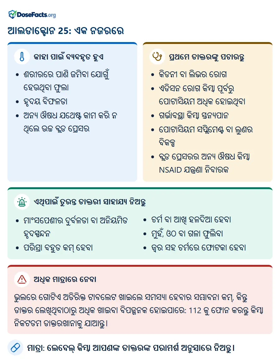 ଆଲଡାକ୍ଟୋନ 25: ଏକ ନଜରରେ. କାହା ପାଇଁ ବ୍ୟବହୃତ ହୁଏ: ଶରୀରରେ ପାଣି ଜମିବା ଯୋଗୁଁ ହେଉଥିବା ଫୁଲା, ହୃଦୟ ବିଫଳତା, ଅନ୍ୟ ଔଷଧ ଯଥେଷ୍ଟ କାମ କରି ନ ଥିଲେ ଉଚ୍ଚ ବ୍ଲଡ ପ୍ରେସର. ପ୍ରଥମେ ଡାକ୍ତରଙ୍କୁ ପଚାରନ୍ତୁ: କିଡନୀ ବା ଲିଭର ରୋଗ, ଏଡିସନ ରୋଗ କିମ୍ବା ପୂର୍ବରୁ ପୋଟାସିୟମ ଅଧିକ ହୋଇଥିବା, ଗର୍ଭାବସ୍ଥା କିମ୍ବା ସ୍ତନ୍ୟପାନ, ପୋଟାସିୟମ ସପ୍ଲିମେଣ୍ଟ ବା ଲୁଣର ବିକଳ୍ପ, ବ୍ଲଡ ପ୍ରେସରର ଅନ୍ୟ ଔଷଧ କିମ୍ବା NSAID ଯନ୍ତ୍ରଣା ନିବାରକ. ଏଥିପାଇଁ ତୁରନ୍ତ ଡାକ୍ତରୀ ସାହାଯ୍ୟ ନିଅନ୍ତୁ: ମାଂସପେଶୀର ଦୁର୍ବଳତା ବା ଅନିୟମିତ ହୃଦସ୍ପନ୍ଦନ, ପରିସ୍ରା ବହୁତ କମ୍ ହେବା, ଚର୍ମ ବା ଆଖି ହଳଦିଆ ହେବା, ମୁହଁ, ଓଠ ବା ଗଳା ଫୁଲିବା, ଜ୍ୱର ସହ ଚର୍ମରେ ଫୋଟକା ହେବା. ଅଧିକ ମାତ୍ରାରେ ନେବା: ଭୁଲରେ ଗୋଟିଏ ଅତିରିକ୍ତ ଟାବଲେଟ ଖାଇଲେ ସମସ୍ୟା ହେବାର ସମ୍ଭାବନା କମ୍, କିନ୍ତୁ ଡାକ୍ତର ଲେଖିଥିବାଠାରୁ ଅଧିକ ଖାଇବା ବିପଜ୍ଜନକ ହୋଇପାରେ: 112 କୁ ଫୋନ କରନ୍ତୁ କିମ୍ବା ନିକଟତମ ଡାକ୍ତରଖାନାକୁ ଯାଆନ୍ତୁ. ମାତ୍ରା: ଲେବେଲ୍ କିମ୍ବା ଆପଣଙ୍କ ଡାକ୍ତରଙ୍କ ପରାମର୍ଶ ଅନୁସାରେ ନିଅନ୍ତୁ.