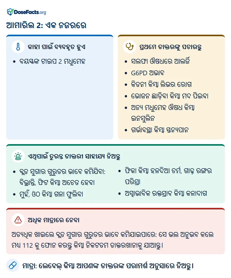 ଆମାରିଲ 2: ଏକ ନଜରରେ. କାହା ପାଇଁ ବ୍ୟବହୃତ ହୁଏ: ବୟସ୍କଙ୍କ ଟାଇପ 2 ମଧୁମେହ. ପ୍ରଥମେ ଡାକ୍ତରଙ୍କୁ ପଚାରନ୍ତୁ: ସଲଫା ଔଷଧରେ ଆଲର୍ଜି, G6PD ଅଭାବ, କିଡନୀ କିମ୍ବା ଲିଭର ରୋଗ, ଭୋଜନ ଛାଡ଼ିବା କିମ୍ବା ମଦ ପିଇବା, ଅନ୍ୟ ମଧୁମେହ ଔଷଧ କିମ୍ବା ଇନସୁଲିନ, ଗର୍ଭାବସ୍ଥା କିମ୍ବା ସ୍ତନ୍ୟପାନ. ଏଥିପାଇଁ ତୁରନ୍ତ ଡାକ୍ତରୀ ସାହାଯ୍ୟ ନିଅନ୍ତୁ: ବ୍ଲଡ ସୁଗାର ଗୁରୁତର ଭାବେ କମିଯିବା: ବିଭ୍ରାନ୍ତି, ଫିଟ କିମ୍ବା ଅଚେତ ହେବା, ମୁହଁ, ଓଠ କିମ୍ବା ଗଳା ଫୁଲିବା, ଫିକା କିମ୍ବା ହଳଦିଆ ଚର୍ମ, ଗାଢ଼ ରଙ୍ଗର ପରିସ୍ରା, ଅସ୍ୱାଭାବିକ ରକ୍ତସ୍ରାବ କିମ୍ବା କଳାଦାଗ. ଅଧିକ ମାତ୍ରାରେ ନେବା: ଅତ୍ୟଧିକ ଖାଇଲେ ବ୍ଲଡ ସୁଗାର ଗୁରୁତର ଭାବେ କମିଯାଇପାରେ: ସେ ଭଲ ଅନୁଭବ କଲେ ମଧ୍ୟ 112 କୁ ଫୋନ କରନ୍ତୁ କିମ୍ବା ନିକଟତମ ଡାକ୍ତରଖାନାକୁ ଯାଆନ୍ତୁ. ମାତ୍ରା: ଲେବେଲ୍ କିମ୍ବା ଆପଣଙ୍କ ଡାକ୍ତରଙ୍କ ପରାମର୍ଶ ଅନୁସାରେ ନିଅନ୍ତୁ.
