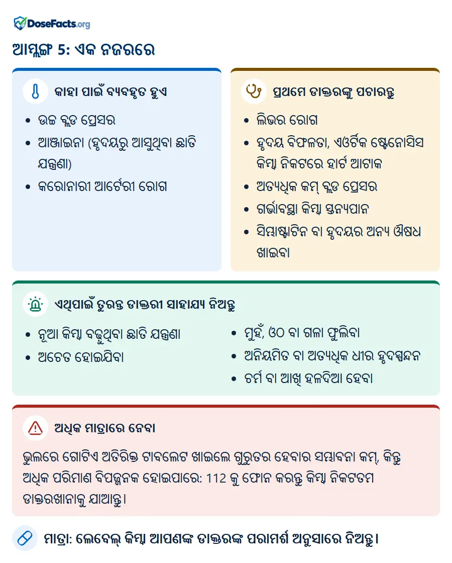 ଆମ୍ଲଙ୍ଗ 5: ଏକ ନଜରରେ. କାହା ପାଇଁ ବ୍ୟବହୃତ ହୁଏ: ଉଚ୍ଚ ବ୍ଲଡ ପ୍ରେସର, ଆଞ୍ଜାଇନା (ହୃଦୟରୁ ଆସୁଥିବା ଛାତି ଯନ୍ତ୍ରଣା), କରୋନାରୀ ଆର୍ଟେରୀ ରୋଗ. ପ୍ରଥମେ ଡାକ୍ତରଙ୍କୁ ପଚାରନ୍ତୁ: ଲିଭର ରୋଗ, ହୃଦୟ ବିଫଳତା, ଏଓର୍ଟିକ ଷ୍ଟେନୋସିସ କିମ୍ବା ନିକଟରେ ହାର୍ଟ ଆଟାକ, ଅତ୍ୟଧିକ କମ୍ ବ୍ଲଡ ପ୍ରେସର, ଗର୍ଭାବସ୍ଥା କିମ୍ବା ସ୍ତନ୍ୟପାନ, ସିମ୍ଭାଷ୍ଟାଟିନ ବା ହୃଦୟର ଅନ୍ୟ ଔଷଧ ଖାଇବା. ଏଥିପାଇଁ ତୁରନ୍ତ ଡାକ୍ତରୀ ସାହାଯ୍ୟ ନିଅନ୍ତୁ: ନୂଆ କିମ୍ବା ବଢ଼ୁଥିବା ଛାତି ଯନ୍ତ୍ରଣା, ଅଚେତ ହୋଇଯିବା, ମୁହଁ, ଓଠ ବା ଗଳା ଫୁଲିବା, ଅନିୟମିତ ବା ଅତ୍ୟଧିକ ଧୀର ହୃଦସ୍ପନ୍ଦନ, ଚର୍ମ ବା ଆଖି ହଳଦିଆ ହେବା. ଅଧିକ ମାତ୍ରାରେ ନେବା: ଭୁଲରେ ଗୋଟିଏ ଅତିରିକ୍ତ ଟାବଲେଟ ଖାଇଲେ ଗୁରୁତର ହେବାର ସମ୍ଭାବନା କମ୍, କିନ୍ତୁ ଅଧିକ ପରିମାଣ ବିପଜ୍ଜନକ ହୋଇପାରେ: 112 କୁ ଫୋନ କରନ୍ତୁ କିମ୍ବା ନିକଟତମ ଡାକ୍ତରଖାନାକୁ ଯାଆନ୍ତୁ. ମାତ୍ରା: ଲେବେଲ୍ କିମ୍ବା ଆପଣଙ୍କ ଡାକ୍ତରଙ୍କ ପରାମର୍ଶ ଅନୁସାରେ ନିଅନ୍ତୁ.