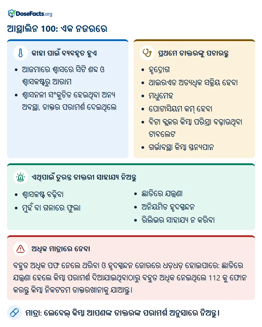 ଆସ୍ଥାଲିନ 100: ଏକ ନଜରରେ. କାହା ପାଇଁ ବ୍ୟବହୃତ ହୁଏ: ଆଜମାରେ ଶ୍ୱାସରେ ସିଟି ଶବ୍ଦ ଓ ଶ୍ୱାସକଷ୍ଟରୁ ଆରାମ, ଶ୍ୱାସନଳୀ ସଂକୁଚିତ ହେଉଥିବା ଅନ୍ୟ ଅବସ୍ଥା, ଡାକ୍ତର ପରାମର୍ଶ ଦେଇଥିଲେ. ପ୍ରଥମେ ଡାକ୍ତରଙ୍କୁ ପଚାରନ୍ତୁ: ହୃଦ୍ରୋଗ, ଥାଇରଏଡ ଅତ୍ୟଧିକ ସକ୍ରିୟ ହେବା, ମଧୁମେହ, ପୋଟାସିୟମ କମ୍ ହେବା, ବିଟା ବ୍ଲକର କିମ୍ବା ପରିସ୍ରା ବଢ଼ାଉଥିବା ଟାବଲେଟ, ଗର୍ଭାବସ୍ଥା କିମ୍ବା ସ୍ତନ୍ୟପାନ. ଏଥିପାଇଁ ତୁରନ୍ତ ଡାକ୍ତରୀ ସାହାଯ୍ୟ ନିଅନ୍ତୁ: ଶ୍ୱାସକଷ୍ଟ ବଢ଼ିବା, ମୁହଁ ବା ଗଳାରେ ଫୁଲା, ଛାତିରେ ଯନ୍ତ୍ରଣା, ଅନିୟମିତ ହୃଦସ୍ପନ୍ଦନ, ରିଲିଭର ସାହାଯ୍ୟ ନ କରିବା. ଅଧିକ ମାତ୍ରାରେ ନେବା: ବହୁତ ଅଧିକ ପଫ ନେଲେ ଥରିବା ଓ ହୃଦସ୍ପନ୍ଦନ ଜୋରରେ ଧଡ଼ଧଡ଼ ହୋଇପାରେ: ଛାତିରେ ଯନ୍ତ୍ରଣା ହେଲେ କିମ୍ବା ପରାମର୍ଶ ଦିଆଯାଇଥିବାଠାରୁ ବହୁତ ଅଧିକ ନେଇଥିଲେ 112 କୁ ଫୋନ କରନ୍ତୁ କିମ୍ବା ନିକଟତମ ଡାକ୍ତରଖାନାକୁ ଯାଆନ୍ତୁ. ମାତ୍ରା: ଲେବେଲ୍ କିମ୍ବା ଆପଣଙ୍କ ଡାକ୍ତରଙ୍କ ପରାମର୍ଶ ଅନୁସାରେ ନିଅନ୍ତୁ.