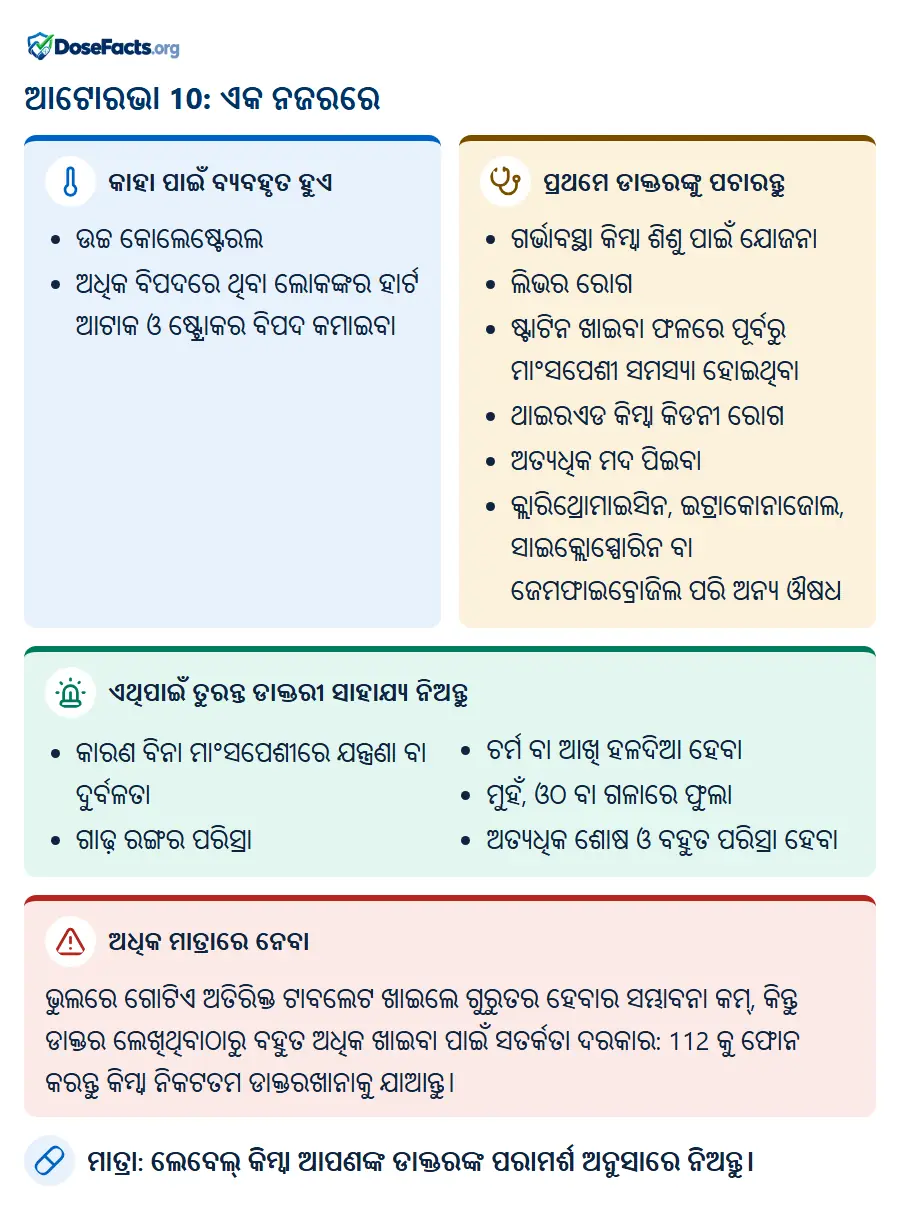 ଆଟୋରଭା 10: ଏକ ନଜରରେ. କାହା ପାଇଁ ବ୍ୟବହୃତ ହୁଏ: ଉଚ୍ଚ କୋଲେଷ୍ଟେରଲ, ଅଧିକ ବିପଦରେ ଥିବା ଲୋକଙ୍କର ହାର୍ଟ ଆଟାକ ଓ ଷ୍ଟ୍ରୋକର ବିପଦ କମାଇବା. ପ୍ରଥମେ ଡାକ୍ତରଙ୍କୁ ପଚାରନ୍ତୁ: ଗର୍ଭାବସ୍ଥା କିମ୍ବା ଶିଶୁ ପାଇଁ ଯୋଜନା, ଲିଭର ରୋଗ, ଷ୍ଟାଟିନ ଖାଇବା ଫଳରେ ପୂର୍ବରୁ ମାଂସପେଶୀ ସମସ୍ୟା ହୋଇଥିବା, ଥାଇରଏଡ କିମ୍ବା କିଡନୀ ରୋଗ, ଅତ୍ୟଧିକ ମଦ ପିଇବା, କ୍ଲାରିଥ୍ରୋମାଇସିନ, ଇଟ୍ରାକୋନାଜୋଲ, ସାଇକ୍ଲୋସ୍ପୋରିନ ବା ଜେମଫାଇବ୍ରୋଜିଲ ପରି ଅନ୍ୟ ଔଷଧ. ଏଥିପାଇଁ ତୁରନ୍ତ ଡାକ୍ତରୀ ସାହାଯ୍ୟ ନିଅନ୍ତୁ: କାରଣ ବିନା ମାଂସପେଶୀରେ ଯନ୍ତ୍ରଣା ବା ଦୁର୍ବଳତା, ଗାଢ଼ ରଙ୍ଗର ପରିସ୍ରା, ଚର୍ମ ବା ଆଖି ହଳଦିଆ ହେବା, ମୁହଁ, ଓଠ ବା ଗଳାରେ ଫୁଲା, ଅତ୍ୟଧିକ ଶୋଷ ଓ ବହୁତ ପରିସ୍ରା ହେବା. ଅଧିକ ମାତ୍ରାରେ ନେବା: ଭୁଲରେ ଗୋଟିଏ ଅତିରିକ୍ତ ଟାବଲେଟ ଖାଇଲେ ଗୁରୁତର ହେବାର ସମ୍ଭାବନା କମ୍, କିନ୍ତୁ ଡାକ୍ତର ଲେଖିଥିବାଠାରୁ ବହୁତ ଅଧିକ ଖାଇବା ପାଇଁ ସତର୍କତା ଦରକାର: 112 କୁ ଫୋନ କରନ୍ତୁ କିମ୍ବା ନିକଟତମ ଡାକ୍ତରଖାନାକୁ ଯାଆନ୍ତୁ. ମାତ୍ରା: ଲେବେଲ୍ କିମ୍ବା ଆପଣଙ୍କ ଡାକ୍ତରଙ୍କ ପରାମର୍ଶ ଅନୁସାରେ ନିଅନ୍ତୁ.