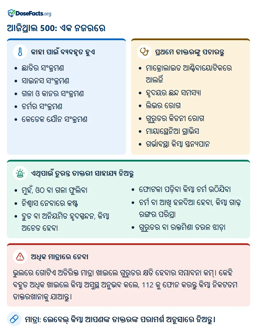 ଆଜିଥ୍ରାଲ 500: ଏକ ନଜରରେ. କାହା ପାଇଁ ବ୍ୟବହୃତ ହୁଏ: ଛାତିର ସଂକ୍ରମଣ, ସାଇନସ ସଂକ୍ରମଣ, ଗଳା ଓ କାନର ସଂକ୍ରମଣ, ଚର୍ମର ସଂକ୍ରମଣ, କେତେକ ଯୌନ ସଂକ୍ରମଣ. ପ୍ରଥମେ ଡାକ୍ତରଙ୍କୁ ପଚାରନ୍ତୁ: ମାକ୍ରୋଲାଇଡ ଆଣ୍ଟିବାୟୋଟିକରେ ଆଲର୍ଜି, ହୃଦୟର ଛନ୍ଦ ସମସ୍ୟା, ଲିଭର ରୋଗ, ଗୁରୁତର କିଡନୀ ରୋଗ, ମାୟାସ୍ଥେନିଆ ଗ୍ରାଭିସ, ଗର୍ଭାବସ୍ଥା କିମ୍ବା ସ୍ତନ୍ୟପାନ. ଏଥିପାଇଁ ତୁରନ୍ତ ଡାକ୍ତରୀ ସାହାଯ୍ୟ ନିଅନ୍ତୁ: ମୁହଁ, ଓଠ ବା ଗଳା ଫୁଲିବା, ନିଶ୍ୱାସ ନେବାରେ କଷ୍ଟ, ଦ୍ରୁତ ବା ଅନିୟମିତ ହୃଦସ୍ପନ୍ଦନ, କିମ୍ବା ଅଚେତ ହେବା, ଫୋଟକା ପଡ଼ିବା କିମ୍ବା ଚର୍ମ ଉଠିଯିବା, ଚର୍ମ ବା ଆଖି ହଳଦିଆ ହେବା, କିମ୍ବା ଗାଢ଼ ରଙ୍ଗର ପରିସ୍ରା, ଗୁରୁତର ବା ରକ୍ତମିଶା ତରଳ ଝାଡ଼ା. ଅଧିକ ମାତ୍ରାରେ ନେବା: ଭୁଲରେ ଗୋଟିଏ ଅତିରିକ୍ତ ମାତ୍ରା ଖାଇଲେ ଗୁରୁତର କ୍ଷତି ହେବାର ସମ୍ଭାବନା କମ୍। କେହି ବହୁତ ଅଧିକ ଖାଇଲେ କିମ୍ବା ଅସୁସ୍ଥ ଅନୁଭବ କଲେ, 112 କୁ ଫୋନ କରନ୍ତୁ କିମ୍ବା ନିକଟତମ ଡାକ୍ତରଖାନାକୁ ଯାଆନ୍ତୁ. ମାତ୍ରା: ଲେବେଲ୍ କିମ୍ବା ଆପଣଙ୍କ ଡାକ୍ତରଙ୍କ ପରାମର୍ଶ ଅନୁସାରେ ନିଅନ୍ତୁ.