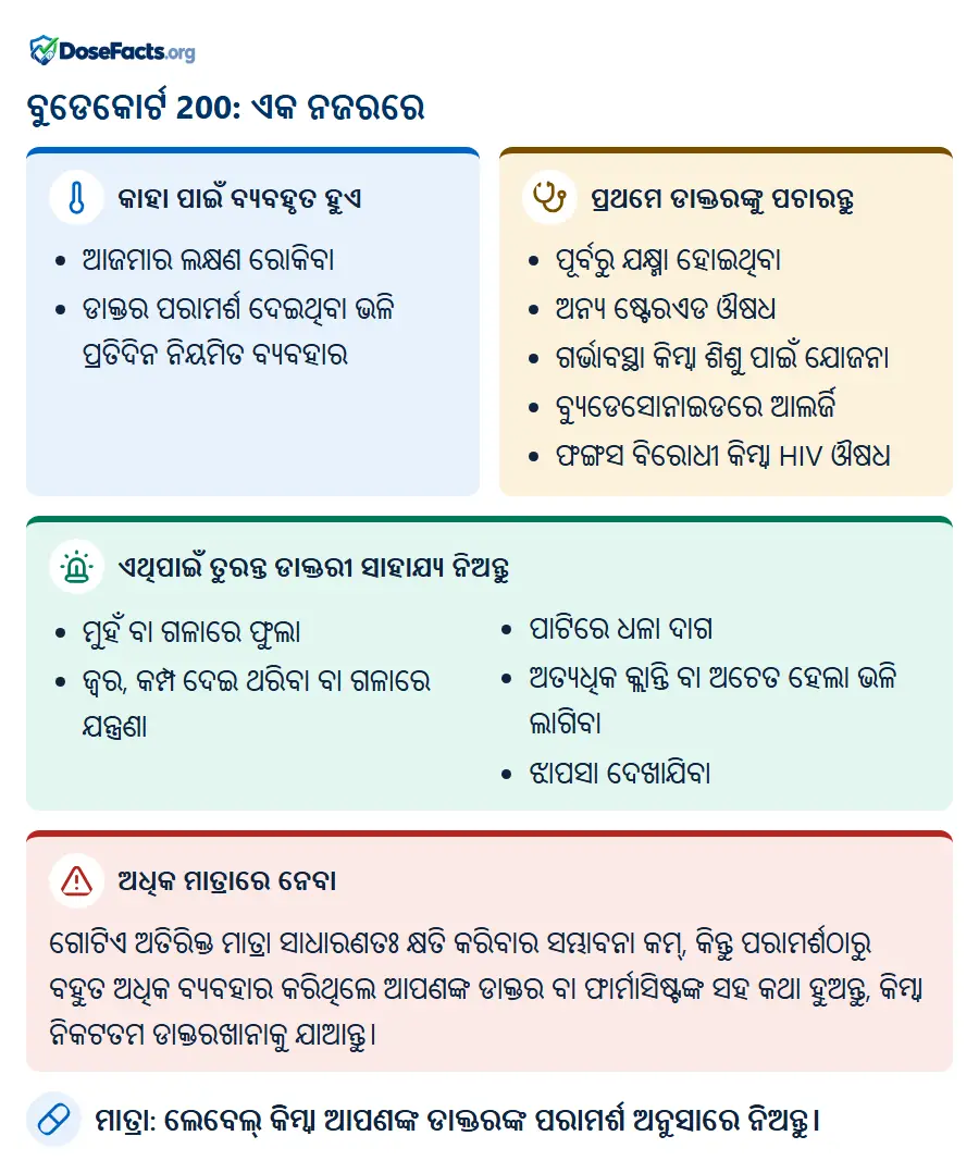 ବୁଡେକୋର୍ଟ 200: ଏକ ନଜରରେ. କାହା ପାଇଁ ବ୍ୟବହୃତ ହୁଏ: ଆଜମାର ଲକ୍ଷଣ ରୋକିବା, ଡାକ୍ତର ପରାମର୍ଶ ଦେଇଥିବା ଭଳି ପ୍ରତିଦିନ ନିୟମିତ ବ୍ୟବହାର. ପ୍ରଥମେ ଡାକ୍ତରଙ୍କୁ ପଚାରନ୍ତୁ: ପୂର୍ବରୁ ଯକ୍ଷ୍ମା ହୋଇଥିବା, ଅନ୍ୟ ଷ୍ଟେରଏଡ ଔଷଧ, ଗର୍ଭାବସ୍ଥା କିମ୍ବା ଶିଶୁ ପାଇଁ ଯୋଜନା, ବ୍ୟୁଡେସୋନାଇଡରେ ଆଲର୍ଜି, ଫଙ୍ଗସ ବିରୋଧୀ କିମ୍ବା HIV ଔଷଧ. ଏଥିପାଇଁ ତୁରନ୍ତ ଡାକ୍ତରୀ ସାହାଯ୍ୟ ନିଅନ୍ତୁ: ମୁହଁ ବା ଗଳାରେ ଫୁଲା, ଜ୍ୱର, କମ୍ପ ଦେଇ ଥରିବା ବା ଗଳାରେ ଯନ୍ତ୍ରଣା, ପାଟିରେ ଧଳା ଦାଗ, ଅତ୍ୟଧିକ କ୍ଲାନ୍ତି ବା ଅଚେତ ହେଲା ଭଳି ଲାଗିବା, ଝାପସା ଦେଖାଯିବା. ଅଧିକ ମାତ୍ରାରେ ନେବା: ଗୋଟିଏ ଅତିରିକ୍ତ ମାତ୍ରା ସାଧାରଣତଃ କ୍ଷତି କରିବାର ସମ୍ଭାବନା କମ୍, କିନ୍ତୁ ପରାମର୍ଶଠାରୁ ବହୁତ ଅଧିକ ବ୍ୟବହାର କରିଥିଲେ ଆପଣଙ୍କ ଡାକ୍ତର ବା ଫାର୍ମାସିଷ୍ଟଙ୍କ ସହ କଥା ହୁଅନ୍ତୁ, କିମ୍ବା ନିକଟତମ ଡାକ୍ତରଖାନାକୁ ଯାଆନ୍ତୁ. ମାତ୍ରା: ଲେବେଲ୍ କିମ୍ବା ଆପଣଙ୍କ ଡାକ୍ତରଙ୍କ ପରାମର୍ଶ ଅନୁସାରେ ନିଅନ୍ତୁ.