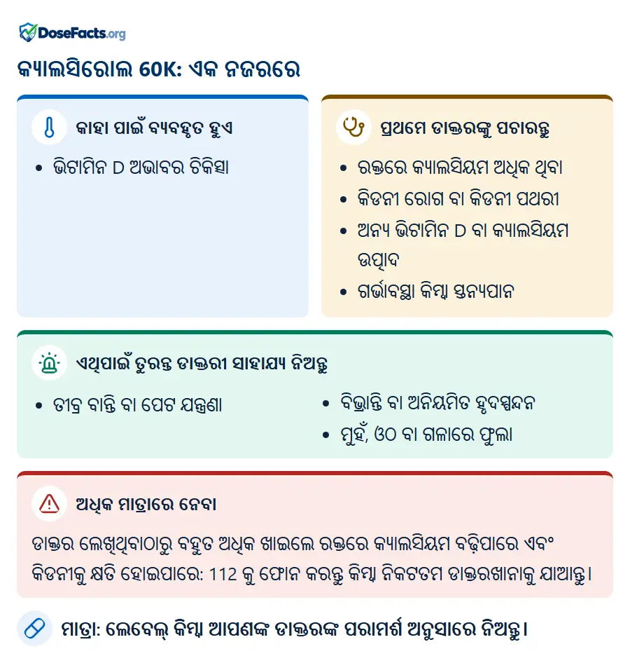 କ୍ୟାଲସିରୋଲ 60K: ଏକ ନଜରରେ. କାହା ପାଇଁ ବ୍ୟବହୃତ ହୁଏ: ଭିଟାମିନ D ଅଭାବର ଚିକିତ୍ସା. ପ୍ରଥମେ ଡାକ୍ତରଙ୍କୁ ପଚାରନ୍ତୁ: ରକ୍ତରେ କ୍ୟାଲସିୟମ ଅଧିକ ଥିବା, କିଡନୀ ରୋଗ ବା କିଡନୀ ପଥରୀ, ଅନ୍ୟ ଭିଟାମିନ D ବା କ୍ୟାଲସିୟମ ଉତ୍ପାଦ, ଗର୍ଭାବସ୍ଥା କିମ୍ବା ସ୍ତନ୍ୟପାନ. ଏଥିପାଇଁ ତୁରନ୍ତ ଡାକ୍ତରୀ ସାହାଯ୍ୟ ନିଅନ୍ତୁ: ତୀବ୍ର ବାନ୍ତି ବା ପେଟ ଯନ୍ତ୍ରଣା, ବିଭ୍ରାନ୍ତି ବା ଅନିୟମିତ ହୃଦସ୍ପନ୍ଦନ, ମୁହଁ, ଓଠ ବା ଗଳାରେ ଫୁଲା. ଅଧିକ ମାତ୍ରାରେ ନେବା: ଡାକ୍ତର ଲେଖିଥିବାଠାରୁ ବହୁତ ଅଧିକ ଖାଇଲେ ରକ୍ତରେ କ୍ୟାଲସିୟମ ବଢ଼ିପାରେ ଏବଂ କିଡନୀକୁ କ୍ଷତି ହୋଇପାରେ: 112 କୁ ଫୋନ କରନ୍ତୁ କିମ୍ବା ନିକଟତମ ଡାକ୍ତରଖାନାକୁ ଯାଆନ୍ତୁ. ମାତ୍ରା: ଲେବେଲ୍ କିମ୍ବା ଆପଣଙ୍କ ଡାକ୍ତରଙ୍କ ପରାମର୍ଶ ଅନୁସାରେ ନିଅନ୍ତୁ.