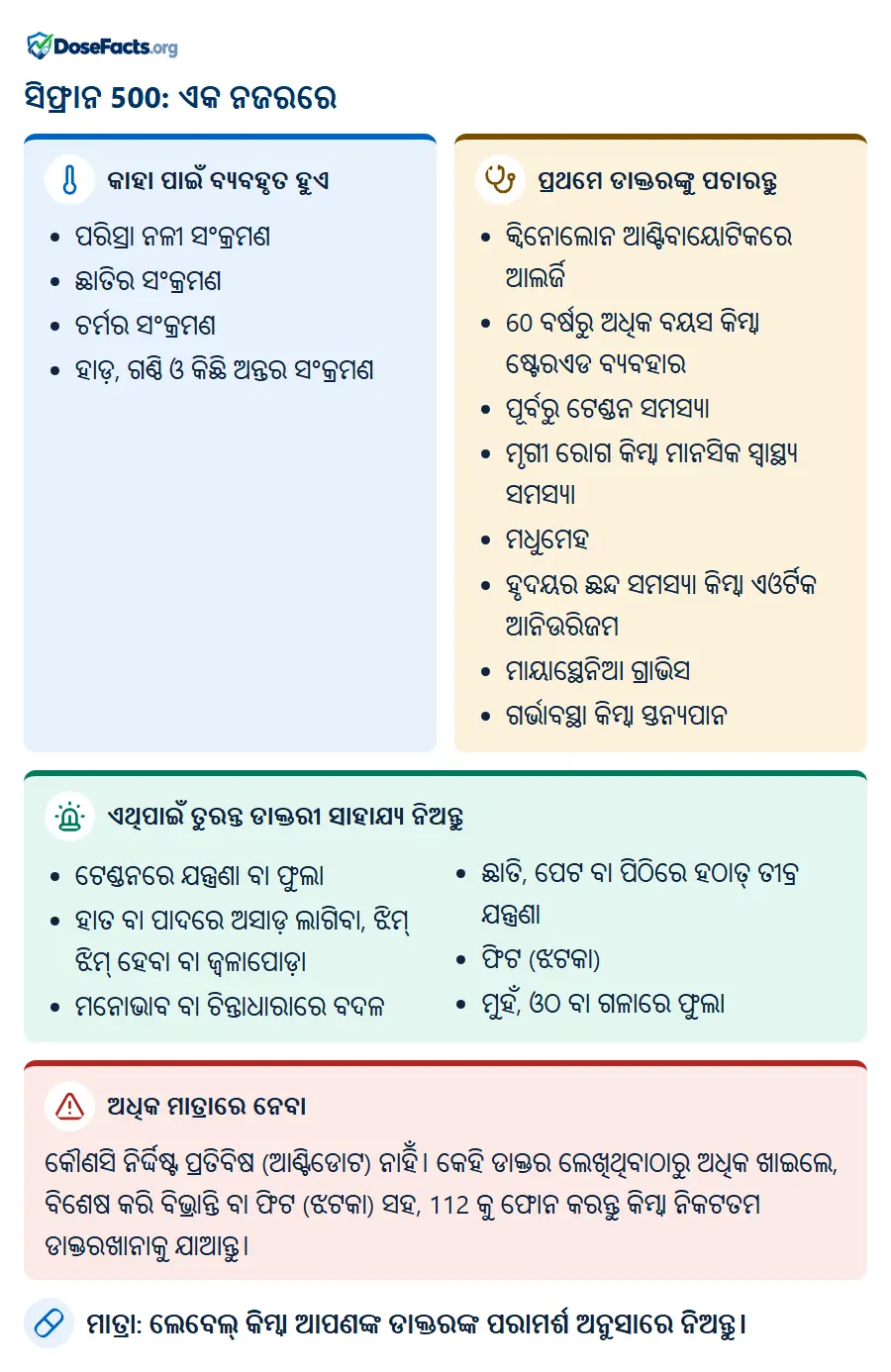 ସିଫ୍ରାନ 500: ଏକ ନଜରରେ. କାହା ପାଇଁ ବ୍ୟବହୃତ ହୁଏ: ପରିସ୍ରା ନଳୀ ସଂକ୍ରମଣ, ଛାତିର ସଂକ୍ରମଣ, ଚର୍ମର ସଂକ୍ରମଣ, ହାଡ଼, ଗଣ୍ଠି ଓ କିଛି ଅନ୍ତର ସଂକ୍ରମଣ. ପ୍ରଥମେ ଡାକ୍ତରଙ୍କୁ ପଚାରନ୍ତୁ: କ୍ୱିନୋଲୋନ ଆଣ୍ଟିବାୟୋଟିକରେ ଆଲର୍ଜି, 60 ବର୍ଷରୁ ଅଧିକ ବୟସ କିମ୍ବା ଷ୍ଟେରଏଡ ବ୍ୟବହାର, ପୂର୍ବରୁ ଟେଣ୍ଡନ ସମସ୍ୟା, ମୃଗୀ ରୋଗ କିମ୍ବା ମାନସିକ ସ୍ୱାସ୍ଥ୍ୟ ସମସ୍ୟା, ମଧୁମେହ, ହୃଦୟର ଛନ୍ଦ ସମସ୍ୟା କିମ୍ବା ଏଓର୍ଟିକ ଆନିଉରିଜମ, ମାୟାସ୍ଥେନିଆ ଗ୍ରାଭିସ, ଗର୍ଭାବସ୍ଥା କିମ୍ବା ସ୍ତନ୍ୟପାନ. ଏଥିପାଇଁ ତୁରନ୍ତ ଡାକ୍ତରୀ ସାହାଯ୍ୟ ନିଅନ୍ତୁ: ଟେଣ୍ଡନରେ ଯନ୍ତ୍ରଣା ବା ଫୁଲା, ହାତ ବା ପାଦରେ ଅସାଡ଼ ଲାଗିବା, ଝିମ୍ ଝିମ୍ ହେବା ବା ଜ୍ୱଳାପୋଡ଼ା, ମନୋଭାବ ବା ଚିନ୍ତାଧାରାରେ ବଦଳ, ଛାତି, ପେଟ ବା ପିଠିରେ ହଠାତ୍ ତୀବ୍ର ଯନ୍ତ୍ରଣା, ଫିଟ (ଝଟକା), ମୁହଁ, ଓଠ ବା ଗଳାରେ ଫୁଲା. ଅଧିକ ମାତ୍ରାରେ ନେବା: କୌଣସି ନିର୍ଦ୍ଦିଷ୍ଟ ପ୍ରତିବିଷ (ଆଣ୍ଟିଡୋଟ) ନାହିଁ। କେହି ଡାକ୍ତର ଲେଖିଥିବାଠାରୁ ଅଧିକ ଖାଇଲେ, ବିଶେଷ କରି ବିଭ୍ରାନ୍ତି ବା ଫିଟ (ଝଟକା) ସହ, 112 କୁ ଫୋନ କରନ୍ତୁ କିମ୍ବା ନିକଟତମ ଡାକ୍ତରଖାନାକୁ ଯାଆନ୍ତୁ. ମାତ୍ରା: ଲେବେଲ୍ କିମ୍ବା ଆପଣଙ୍କ ଡାକ୍ତରଙ୍କ ପରାମର୍ଶ ଅନୁସାରେ ନିଅନ୍ତୁ.