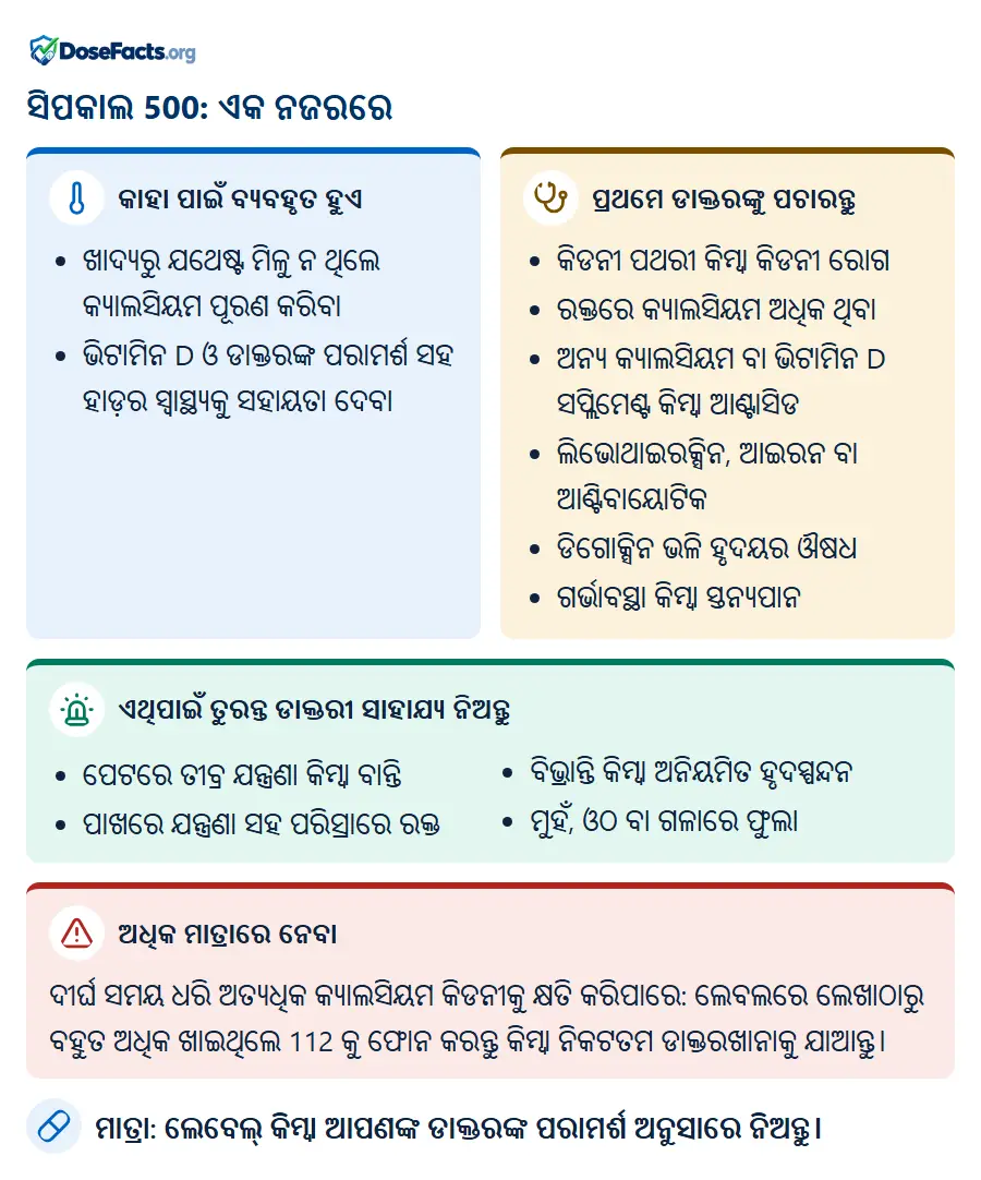 ସିପକାଲ 500: ଏକ ନଜରରେ. କାହା ପାଇଁ ବ୍ୟବହୃତ ହୁଏ: ଖାଦ୍ୟରୁ ଯଥେଷ୍ଟ ମିଳୁ ନ ଥିଲେ କ୍ୟାଲସିୟମ ପୂରଣ କରିବା, ଭିଟାମିନ D ଓ ଡାକ୍ତରଙ୍କ ପରାମର୍ଶ ସହ ହାଡ଼ର ସ୍ୱାସ୍ଥ୍ୟକୁ ସହାୟତା ଦେବା. ପ୍ରଥମେ ଡାକ୍ତରଙ୍କୁ ପଚାରନ୍ତୁ: କିଡନୀ ପଥରୀ କିମ୍ବା କିଡନୀ ରୋଗ, ରକ୍ତରେ କ୍ୟାଲସିୟମ ଅଧିକ ଥିବା, ଅନ୍ୟ କ୍ୟାଲସିୟମ ବା ଭିଟାମିନ D ସପ୍ଲିମେଣ୍ଟ କିମ୍ବା ଆଣ୍ଟାସିଡ, ଲିଭୋଥାଇରକ୍ସିନ, ଆଇରନ ବା ଆଣ୍ଟିବାୟୋଟିକ, ଡିଗୋକ୍ସିନ ଭଳି ହୃଦୟର ଔଷଧ, ଗର୍ଭାବସ୍ଥା କିମ୍ବା ସ୍ତନ୍ୟପାନ. ଏଥିପାଇଁ ତୁରନ୍ତ ଡାକ୍ତରୀ ସାହାଯ୍ୟ ନିଅନ୍ତୁ: ପେଟରେ ତୀବ୍ର ଯନ୍ତ୍ରଣା କିମ୍ବା ବାନ୍ତି, ପାଖରେ ଯନ୍ତ୍ରଣା ସହ ପରିସ୍ରାରେ ରକ୍ତ, ବିଭ୍ରାନ୍ତି କିମ୍ବା ଅନିୟମିତ ହୃଦସ୍ପନ୍ଦନ, ମୁହଁ, ଓଠ ବା ଗଳାରେ ଫୁଲା. ଅଧିକ ମାତ୍ରାରେ ନେବା: ଦୀର୍ଘ ସମୟ ଧରି ଅତ୍ୟଧିକ କ୍ୟାଲସିୟମ କିଡନୀକୁ କ୍ଷତି କରିପାରେ: ଲେବଲରେ ଲେଖାଠାରୁ ବହୁତ ଅଧିକ ଖାଇଥିଲେ 112 କୁ ଫୋନ କରନ୍ତୁ କିମ୍ବା ନିକଟତମ ଡାକ୍ତରଖାନାକୁ ଯାଆନ୍ତୁ. ମାତ୍ରା: ଲେବେଲ୍ କିମ୍ବା ଆପଣଙ୍କ ଡାକ୍ତରଙ୍କ ପରାମର୍ଶ ଅନୁସାରେ ନିଅନ୍ତୁ.