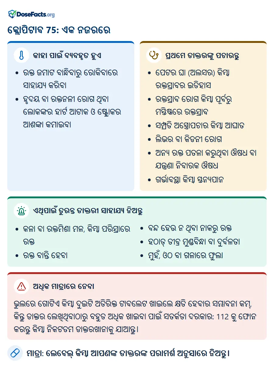 କ୍ଲୋପିଟାବ 75: ଏକ ନଜରରେ. କାହା ପାଇଁ ବ୍ୟବହୃତ ହୁଏ: ରକ୍ତ ଜମାଟ ବାନ୍ଧିବାରୁ ରୋକିବାରେ ସାହାଯ୍ୟ କରିବା, ହୃଦୟ ବା ରକ୍ତନଳୀ ରୋଗ ଥିବା ଲୋକଙ୍କର ହାର୍ଟ ଆଟାକ ଓ ଷ୍ଟ୍ରୋକର ଆଶଙ୍କା କମାଇବା. ପ୍ରଥମେ ଡାକ୍ତରଙ୍କୁ ପଚାରନ୍ତୁ: ପେଟର ଘା (ଅଲସର) କିମ୍ବା ରକ୍ତସ୍ରାବର ଇତିହାସ, ରକ୍ତସ୍ରାବ ରୋଗ କିମ୍ବା ପୂର୍ବରୁ ମସ୍ତିଷ୍କରେ ରକ୍ତସ୍ରାବ, ସମ୍ପ୍ରତି ଅସ୍ତ୍ରୋପଚାର କିମ୍ବା ଆଘାତ, ଲିଭର ବା କିଡନୀ ରୋଗ, ଅନ୍ୟ ରକ୍ତ ପତଳା କରୁଥିବା ଔଷଧ ବା ଯନ୍ତ୍ରଣା ନିବାରକ ଔଷଧ, ଗର୍ଭାବସ୍ଥା କିମ୍ବା ସ୍ତନ୍ୟପାନ. ଏଥିପାଇଁ ତୁରନ୍ତ ଡାକ୍ତରୀ ସାହାଯ୍ୟ ନିଅନ୍ତୁ: କଳା ବା ରକ୍ତମିଶା ମଳ, କିମ୍ବା ପରିସ୍ରାରେ ରକ୍ତ, ରକ୍ତ ବାନ୍ତି ହେବା, ବନ୍ଦ ହେଉ ନ ଥିବା ନାକରୁ ରକ୍ତ, ହଠାତ୍ ତୀବ୍ର ମୁଣ୍ଡବିନ୍ଧା ବା ଦୁର୍ବଳତା, ମୁହଁ, ଓଠ ବା ଗଳାରେ ଫୁଲା. ଅଧିକ ମାତ୍ରାରେ ନେବା: ଭୁଲରେ ଗୋଟିଏ କିମ୍ବା ଦୁଇଟି ଅତିରିକ୍ତ ଟାବଲେଟ ଖାଇଲେ କ୍ଷତି ହେବାର ସମ୍ଭାବନା କମ୍, କିନ୍ତୁ ଡାକ୍ତର ଲେଖିଥିବାଠାରୁ ବହୁତ ଅଧିକ ଖାଇବା ପାଇଁ ସତର୍କତା ଦରକାର: 112 କୁ ଫୋନ କରନ୍ତୁ କିମ୍ବା ନିକଟତମ ଡାକ୍ତରଖାନାକୁ ଯାଆନ୍ତୁ. ମାତ୍ରା: ଲେବେଲ୍ କିମ୍ବା ଆପଣଙ୍କ ଡାକ୍ତରଙ୍କ ପରାମର୍ଶ ଅନୁସାରେ ନିଅନ୍ତୁ.